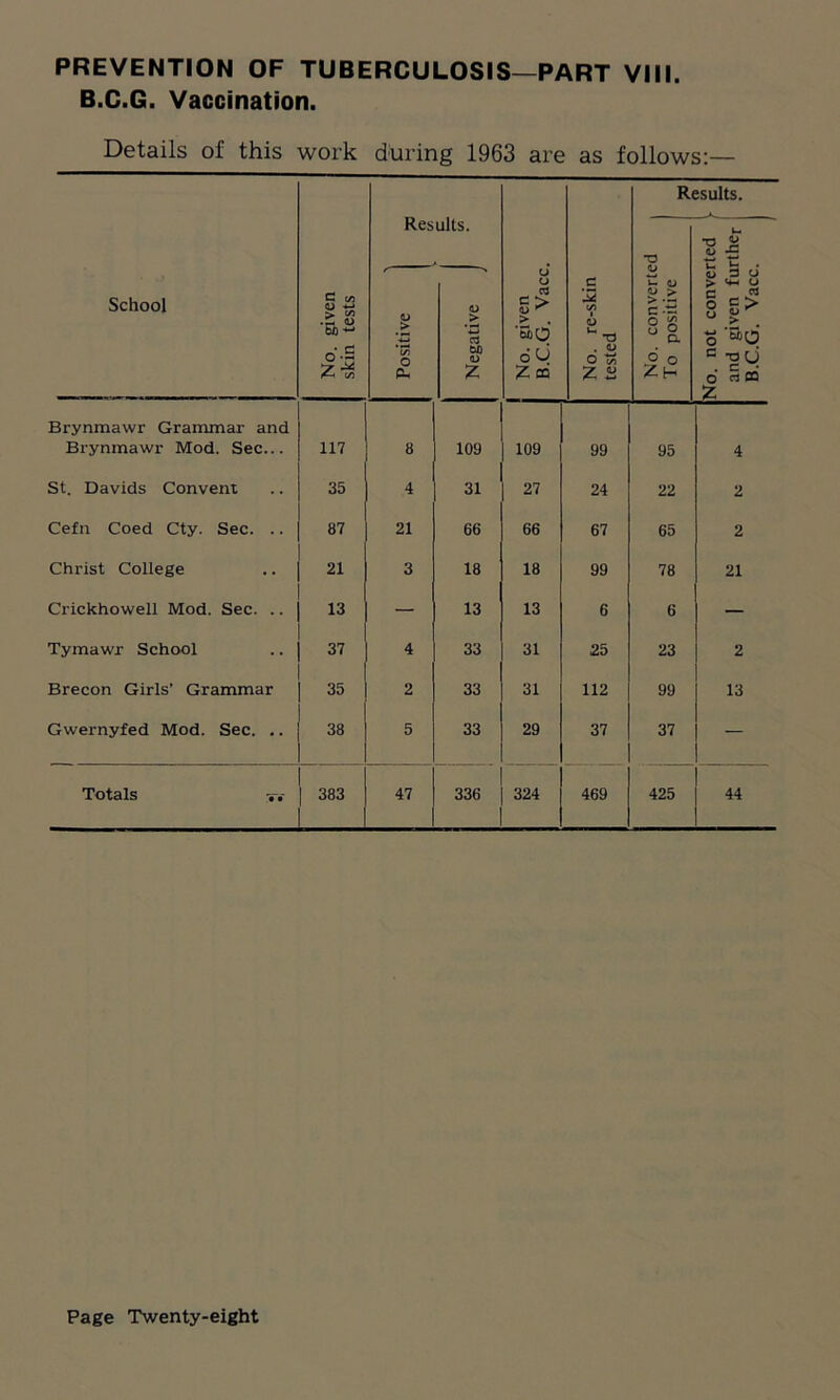 B.C.G. Vaccination. Details of this work during 1963 are as follows:— Results. Results. O U. •o £ School No. given skin tests > Positive Negative No. given B.C.G. Vacc No. re-skin tested No. converte To positive No. not convei and given fu B.C.G. Vacc Brynmawr Grammar and Brynmawr Mod. Sec... 117 8 109 109 99 95 4 St. Davids Convent 35 4 31 27 24 22 2 Cefn Coed Cty. Sec. .. 87 21 66 66 67 65 2 Christ College 21 3 18 18 99 78 21 Crickhowell Mod. Sec. .. 13 — 13 13 6 6 — Tymawr School 37 4 33 31 25 23 2 Brecon Girls’ Grammar 35 2 33 31 112 99 13 Gwernyfed Mod. Sec. .. 38 5 33 29 37 37 — Totals v.- 383 47 336 324 469 425 44