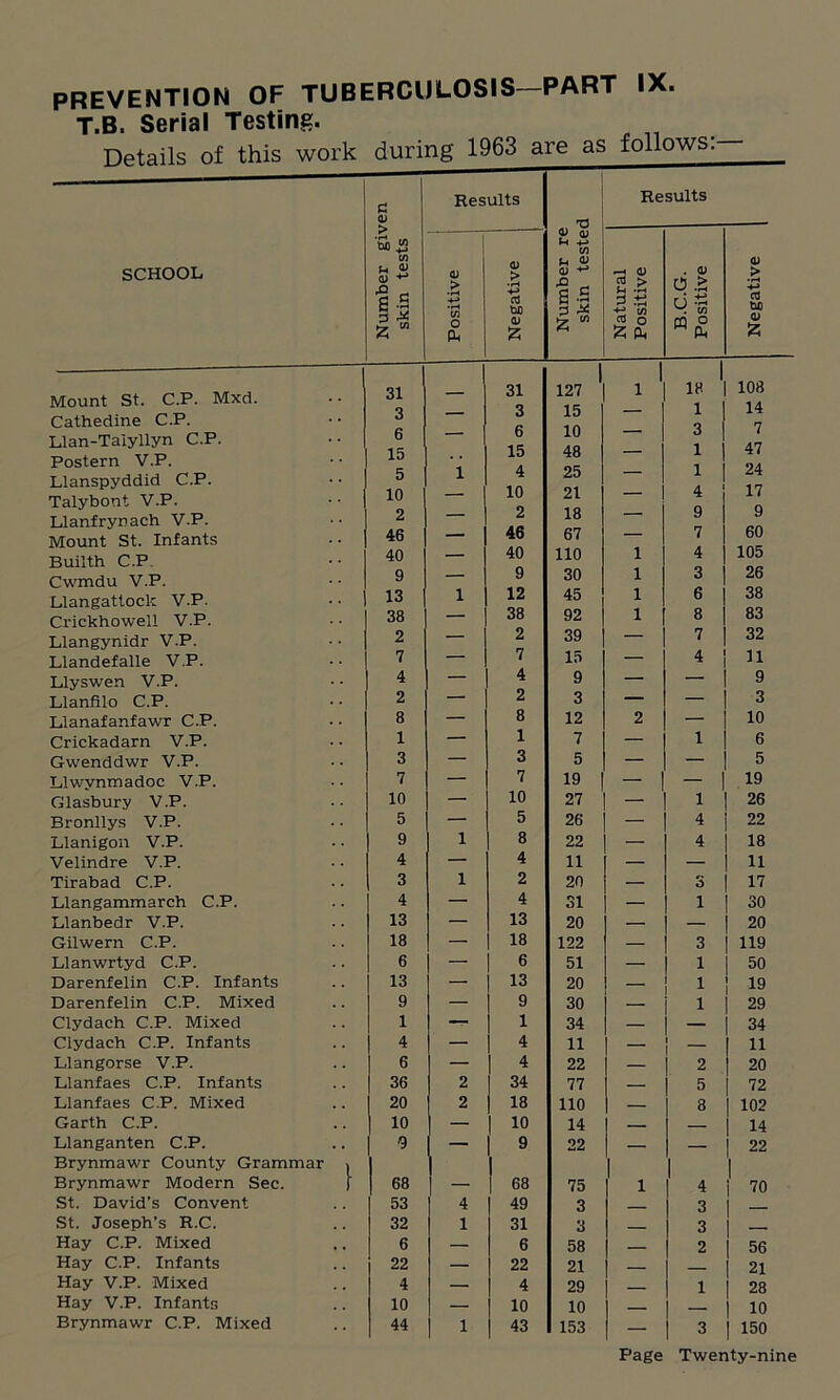 PREVENTION OF TUBERCULOSIS PART T.B. Serial Testing. IX. SCHOOL w u H <u +* s .s I“ Results Number re skin tested Results Positive Negative Natural Positive B.C.G. Positive Negative 31 127 1 1 1 18 108 3 15 — 1 14 6 10 — 3 7 15 48 — 1 47 1 4 25 — 1 24 — 10 21 — 4 17 — 2 18 — 9 9 — 46 67 — 7 60 — 40 110 1 4 105 — 9 30 1 3 26 1 12 45 1 6 38 — 38 92 1 8 83 — 2 39 — 7 32 — 7 15 — 4 11 — 4 9 — — 9 — 2 3 — — 3 — 8 12 2 — 10 — 1 7 — 1 6 — 3 5 — — 5 — 7 19 — — 19 — 10 27 — 1 26 — 5 26 — 4 22 1 8 22 — 4 18 — 4 11 — — 11 1 2 20 — 5 17 — 4 31 — i 30 — 13 20 — — 20 — 18 122 — 3 119 — 6 51 — 1 50 — 13 20 — 1 19 — 9 30 — 1 29 -T- 1 34 — 34 — 4 11 — 11 — 4 22 — 2 20 2 34 77 — 5 72 2 18 110 — 8 102 — 10 14 — — 14 — 9 22 — — 22 — 68 75 1 4 70 4 49 3 3 1 31 3 — 3 — — 6 58 — 2 56 — 22 21 — — 21 — 4 29 — 1 28 — 10 10 — — 10 1 43 153 — 3 150 Mount St. C.P. Mxd. Cathedine C.P. Llan-Taiyllyn C.P. Postern V.P. Llanspyddid C.P. Talybont V.P. Llanfrynach V.P. Mount St. Infants Builth C.P Cwmdu V.P. Llangattoclc V.P. Crickhowell V.P. Llangynidr V.P. Llandefalle V.P. Llyswen V.P. Llanfilo C.P. Llanafanfawr C.P. Crickadarn V.P. Gwenddwr V.P. Llwynmadoc V.P. Glasbury V.P. Bronllys V.P. Llanigon V.P. Velindre V.P. Tirabad C.P. Llangammarch Llanbedr V.P. Gilwern C.P. Llanwrtyd C.P. Darenfelin C.P. Darenfelin C.P. Clydach C.P. Mixed Clydach C.P. Infants Llangorse V.P. Llanfaes C.P. Infants Llanfaes C.P. Mixed Garth C.P. Llanganten C.P. Brynmawr County Grammar Brynmawr Modern Sec. St. David’s Convent St. Joseph’s R.C. Hay C.P. Mixed Hay C.P. Infants Hay V.P. Mixed Hay V.P. Infants Brynmawr C.P. Mixed C.P. Infants Mixed 31 3 6 15 5 10 2 46 40 9 13 38 2 7 4 2 8 1 3 7 10 5 9 4 3 4 13 18 6 13 9 1 4 6 36 20 10 <9 68 53 32 6 22 4 10 44