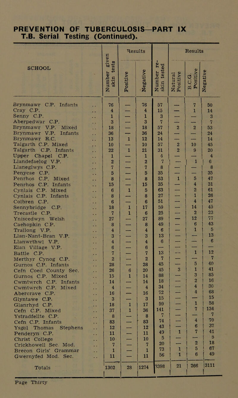 T.B. Serial Testing (Continued). SCHOOL Number given skin tests Results Number re- skin tested Results Positive Negative Natural Positive B.C.G. Positive Negative Brynmawr C.P. Infants 76 76 57 7 50 Cray C.P. 4 — 4 15 — 1 14 Senny C.P. 1 — 1 3 — — 3 Aberpedwar C.P. 3 — 3 7 — — 7 Brynmawr V.P. Mixed 18 — 18 57 2 2 53 Brynmawr V.P. Infants 36 — 36 24 — — 24 Brynmawr R.C. 13 1 12 14 — — 14 Talgarth C.P. Mixed 10 — 10 57 2 10 45 Talgarth C.P. Infants 22 1 21 31 2 9 20 Upper Chapel C.P. 1 — 1 4 — — 4 Llandefaelog V.P. 2 — 2 7 1 1 1 6 Llaneglwys C.P. 7 — 7 8 8 Penycae C.P. 5 — 5 35 — — 35 Penrhos C.P. Mixed 8 — 8 53 1 5 47 Penrhos C.P. Infants 15 — 15 35 — 4 31 Cynlais C.P. Mixed 6 1 5 63 — 2 61 Cynlais C.P. Infants 8 — 8 27 — 1 26 Colbren C.P. 6 — 6 51 — 4 47 Sennybridge C.P. 18 1 17 59 — 14 45 Trecastle C.P. 7 1 6 25 — 2 23 Yniscedwyn Welsh 27 — 27 89 — 12 77 Caehopkin C P. 8 — 8 49 — 6 43 Trallong V.P. 4 — 4 6 — 1 5 Llan-Nant-Bran V.P. 3 — 3 13 — — 13 Llanwrthwl V.P. 4 — 4 6 6 Elan Village V.P. 6 — 6 — — — — Battle C.P. 7 — 7 13 — 1 12 Merthyr Cynog C.P. 2 — 2 7 — — 7 Gurnos C.P. Infants 28 — 28 45 — 5 40 Cefn Coed County Sec. 26 6 20 45 3 i 41 Gurnos C.P. Mixed 15 1 14 88 — 3 85 Cwmtwrch C.P. Infants 14 — 14 18 — 2 16 Cwmtwrch C.P. Mixed 4 — 4 34 — 4 30 Abercrave C.P. 16 — 16 72 — 4 ] 68 Glyntawe C.P. 3 — 3 15 — — 15 Glanrhyd C.P. 18 1 17 59 — 1 | 58 Cefn C.P. Mixed 37 1 36 141 — 7 j 134 Ystradfellte C.P. 8 — 8 7 — — 7 Cefn C.P. Infants 83 — 83 74 — 4 | 70 Ysgtol Thomas Stephens 12 — 12 43 — 6 1 37 Penderyn C.P. 11 — 11 49 1 7 1 A1 Christ College 10 — 10 5 — 1 S Crickhowell Sec. Mod. 7 — 7 20 — 2 18 Brecon Girls’ Grammar 1 — 1 73 1 5 ] 67 Gwernyfed Mod. Sec. 11 — 11 56 1 6 | | 49 -1 Totals 1302 1 28 1274 3398 21 | 266 1 |3111 1