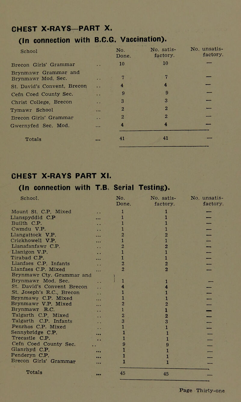 (In connection with B.C. School Brecon Girls’ Grammar Brynmawr Grammar and Brynmawr Mod. Sec. St. David's Convent, Brecon Cefn Coed County Sec. Christ College, Brecon Tymawr School Brecon Girls’ Grammar Gwernyfed Sec. Mod. Totals CHEST X-RAYS PART XI. (In connection with T.B, School. Mount St. C.P. Mixed Llanspyddid C.P Builth C.P. Cwmdu V.P. Liangattock V.P. Crickhowell V.P. Lianafanfawr C.P. Llanigon V.P. Tirabad C.P. Llanfaes C.P. Infants Llanfaes C.P. Mixed Brynmawr Cty. Grammar and Brynmawr Mod. Sec. St. David’s Convent Brecon St. Joseph’s R.C., Brecon Brynmawr C.P. Mixed Brynmawr V.P. Mixed Brynmawr R.C. Talgarth C.P. Mixed Talgarth C.P. Infants Penrhos C.P. Mixed Sennybridge C.P. Trecastle C.P. Cefn Coed County Sec. Glanrhyd C.P. Penderyn C.P. Brecon Girls’ Grammar Totals . Vaccination). No. Done. No. satis- factory. No. unsatis- factory. 10 10 — 7 7 — 4 4 — 9 9 — 3 3 — 2 2 — 2 2 — 4 4 — 41 41 Serial Testing). No. No. satis- No. unsatis- Done. factory. factory. 1 1 — 1 1 — 1 1 — 1 1 — 2 2 — 1 1 — 2 2 . 1 1 — 1 1 — 2 2 — 2 2 — ) i 1 1 r 4 4 — 1 1 — 1 1 — 2 2 — 1 1 _ 2 2 3 3 . 1 1 1 1 1 1 -- 9 9 1 1 1 1 ■ 1 1 — 45 45