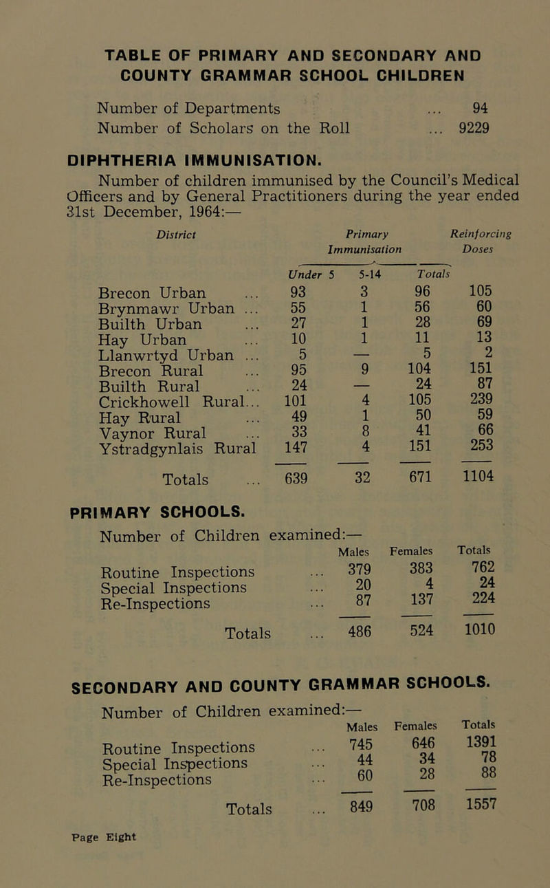 TABLE OF PRIMARY AND SECONDARY AND COUNTY GRAMMAR SCHOOL CHILDREN Number of Departments ... 94 Number of Scholars on the Roll ... 9229 DIPHTHERIA IMMUNISATION. Number of children immunised by the Council’s Medical Officers and by General Practitioners during the year ended 31st December, 1964:— District Primary Reinforcing Immunisation Doses Under 5 5-14 Totals Brecon Urban 93 3 96 105 Brynmawr Urban ... 55 1 56 60 Builth Urban 27 1 28 69 Hay Urban 10 1 11 13 Llanwrtyd Urban ... 5 — 5 2 Brecon Rural 95 9 104 151 Builth Rural 24 — 24 87 Crickhowell Rural... 101 4 105 239 Hay Rural 49 1 50 59 Vaynor Rural 33 8 41 66 Ystradgynlais Rural 147 4 151 253 Totals 639 32 671 1104 PRIMARY SCHOOLS. Number of Children examined:— Males Females Totals Routine Inspections ... 379 383 762 Special Inspections 20 4 24 224 Re-Inspections 87 137 Totals ... 486 524 1010 SECONDARY AND COUNTY GRAMMAR SCHOOLS. Number of Children examined:— Routine Inspections Special Inspections Re-Inspections Totals Males Females Totals 745 646 1391 44 34 78 60 28 88 849 708 1557 Page Eight