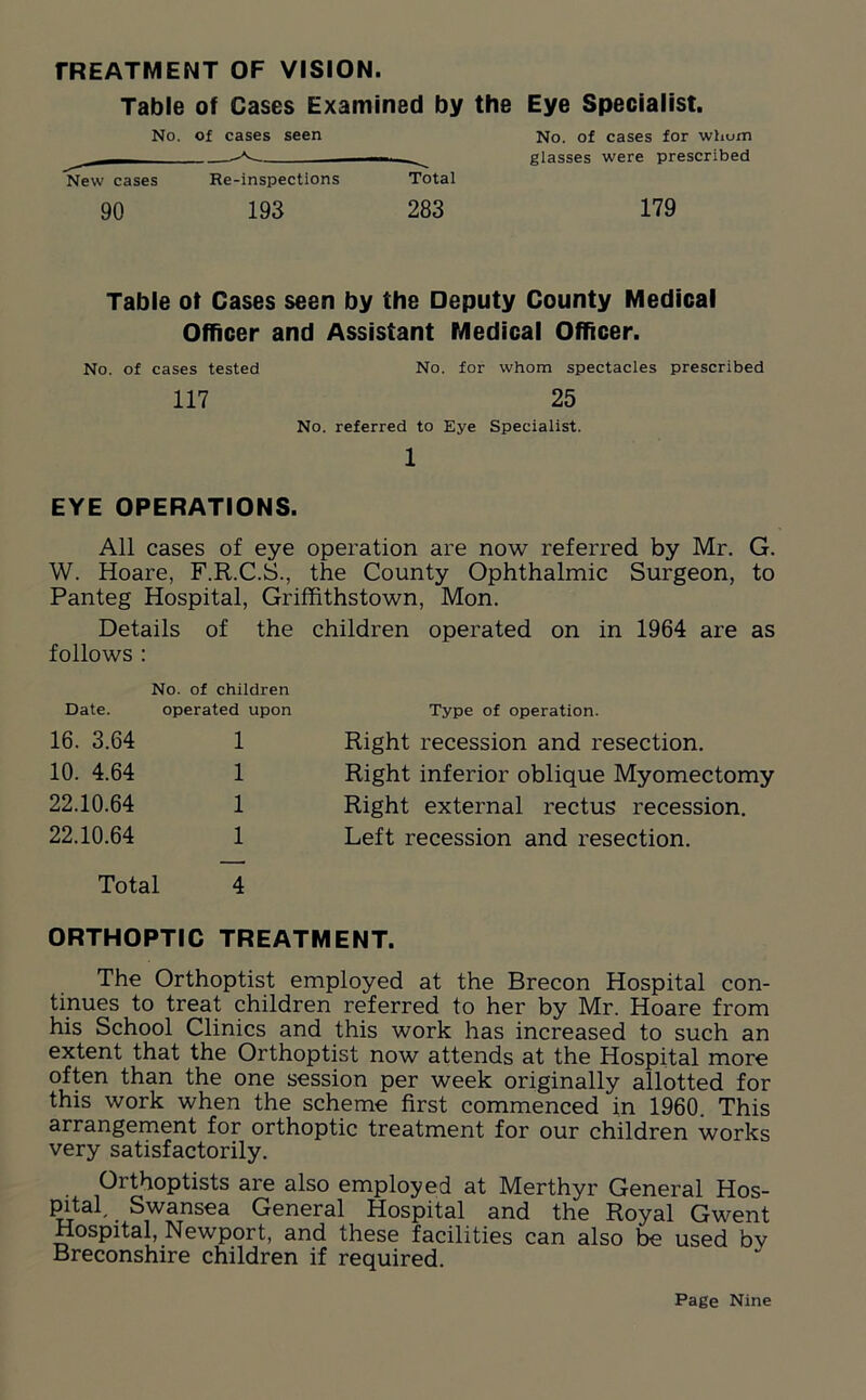 rREATMENT OF VISION. Table of Cases Examined by the Eye Specialist. No. of cases seen New cases 90 Re-inspections 193 Total 283 No. of cases for whom glasses were prescribed 179 Table of Cases seen by the Deputy County Medical Officer and Assistant Medical Officer. No. of cases tested 117 No. for whom spectacles prescribed 25 No. referred to Eye Specialist. 1 EYE OPERATIONS. All cases of eye operation are now referred by Mr. G. W. Hoare, F.R.C.S., the County Ophthalmic Surgeon, to Panteg Hospital, Griffithstown, Mon. Details of the children operated on in 1964 are as follows : No. of children Date. operated upon Type of operation. 16. 3.64 1 Right recession and resection. 10. 4.64 1 Right inferior oblique Myomectomy 22.10.64 1 Right external rectus recession. 22.10.64 1 Left recession and resection. Total 4 ORTHOPTIC TREATMENT. The Orthoptist employed at the Brecon Hospital con- tinues to treat children referred to her by Mr. Hoare from his School Clinics and this work has increased to such an extent that the Orthoptist now attends at the Hospital more often than the one session per week originally allotted for this work when the scheme first commenced in 1960. This arrangement for orthoptic treatment for our children works very satisfactorily. Orthoptists are also employed at Merthyr General Hos- pital, Swansea General Hospital and the Royal Gwent Hospital, Newport, and these facilities can also be used bv Breconshire children if required.