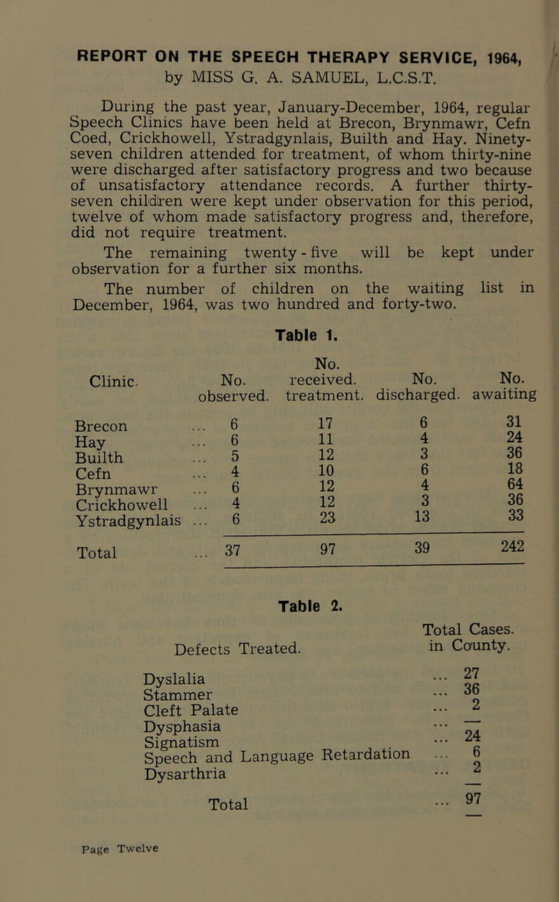 REPORT ON THE SPEECH THERAPY SERVICE, 1964, by MISS G. A. SAMUEL, L.C.S.T. During the past year, January-December, 1964, regular Speech Clinics have been held at Brecon, Brynmawr, Cefn Coed, Crickhowell, Ystradgynlais, Builth and Hay. Ninety- seven children attended for treatment, of whom thirty-nine were discharged after satisfactory progress and two because of unsatisfactory attendance records. A further thirty- seven children were kept under observation for this period, twelve of whom made satisfactory progress and, therefore, did not require treatment. The remaining twenty - five will be kept under observation for a further six months. The number of children on the waiting list in December, 1964, was two hundred and forty-two. Table 1. Clinic. No. No. received. No. No. observed. treatment. discharged. awaiting Brecon 6 17 6 31 Hay ... 6 11 4 24 Builth 5 12 3 36 Cefn ... 4 10 6 18 Brynmawr ... 6 12 4 64 Crickhowell ... 4 12 3 86 Ystradgynlais ... 6 23 13 33 Total ... 37 97 39 242 Table 2. Defects Treated. Total Cases, in County. Dyslalia ... 27 ... 36 o Stammer Cleft Palate 2 Dysphasia 24 ... 6 ... 2 Signatism Speech and Language Retardation Dysarthria Total ... 97 Page Twelve