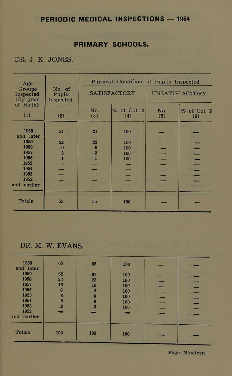 PRIMARY SCHOOLS. DR. J. K. JONES. Age Groups Inspected (By year of Birth) (1) Physical Condition of Pupils Inspected No. of Pupils Inspected (2) SATISFACTORY UNSATISFACTORY No. (3) % of Col. 2 (4) No. (5) % of Col. 2 (6) I960 21 21 100 and later 1959 22 22 100 - 1958 9 9 100 - t -- _ 1957 2 2 100 - - - _ 1956 1 1 100 ■ . . 1955 — — - 1954 — - 1953 . - ■ ■ - 1952 — — - - - and earlier Totals 55 55 100 — — DR. M. W. EVANS. 1960 65 65 100 and later 1959 62 62 100 1958 23 23 100 1957 16 16 100 1956 9 9 100 1955 8 8 100 1954 8 8 100 1953 2 2 100 1952 and earlier Totals 193 193 100 —