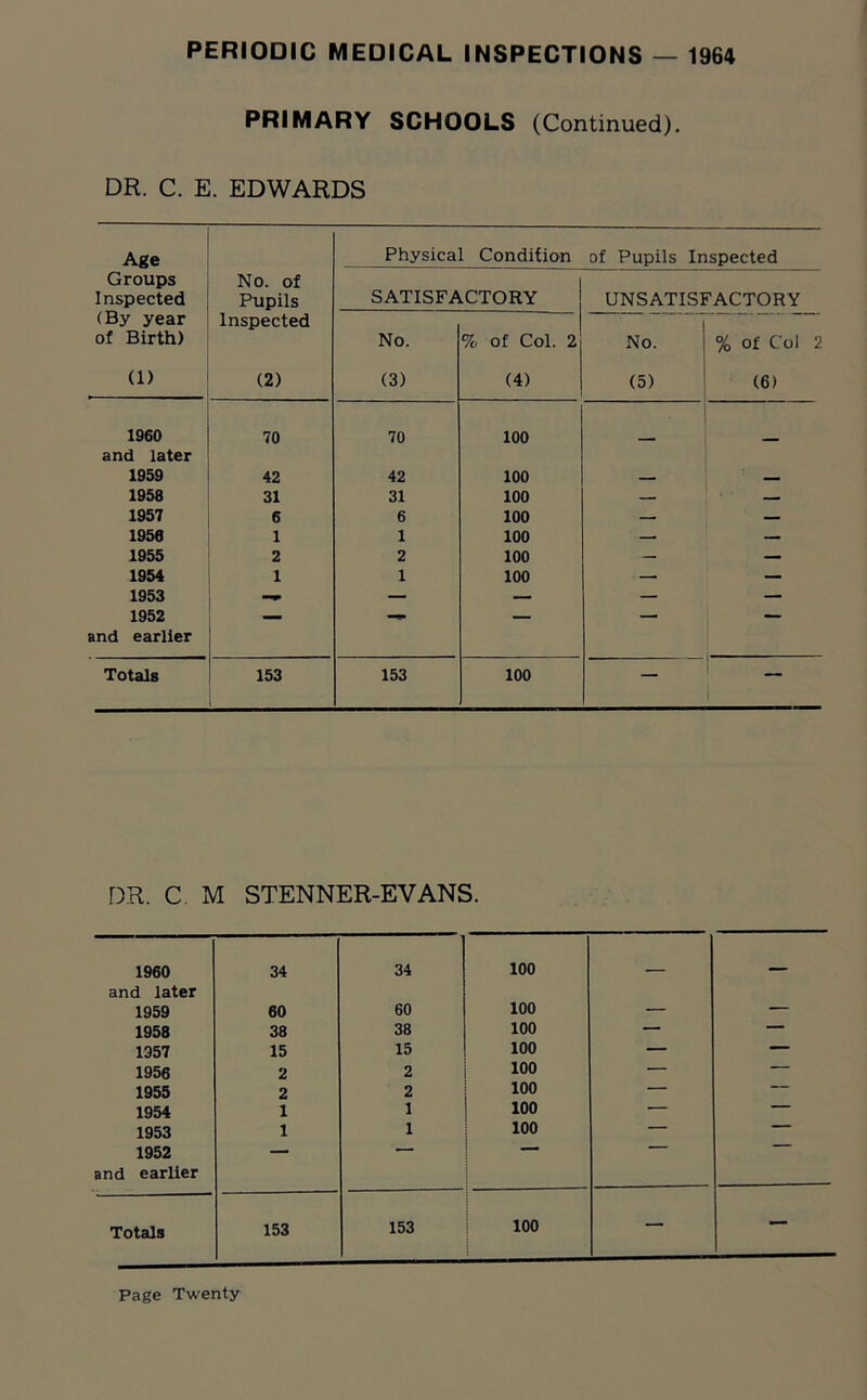 PRIMARY SCHOOLS (Continued). DR. C. E. EDWARDS Age Physical Condition of Pupils Inspected Groups Inspected No. of Pupils SATISFACTORY UNSATISFACTORY (By year of Birth) Inspected No. % of Col. 2 No. % of Col 2 (1) (2) (3) (4) (5) (6) 1960 70 70 100 and later 1959 42 42 100 — — 1958 31 31 100 — — 1957 6 6 100 — — 1958 1 1 100 — — 1955 2 2 100 — — 1954 1 1 100 — — 1953 _ — — — — 1952 — — — — — and earlier Totals 153 153 100 — DR. C M STENNER-EVANS. 1960 and later 34 34 100 — — 1959 60 60 100 — — 1958 38 38 100 — — 1357 15 15 100 — — 1956 2 2 100 — — 1955 2 2 100 — — 1954 1 1 100 — — 1953 1 1 100 — — 1952 and earlier “ Totals 153 153 100 — —