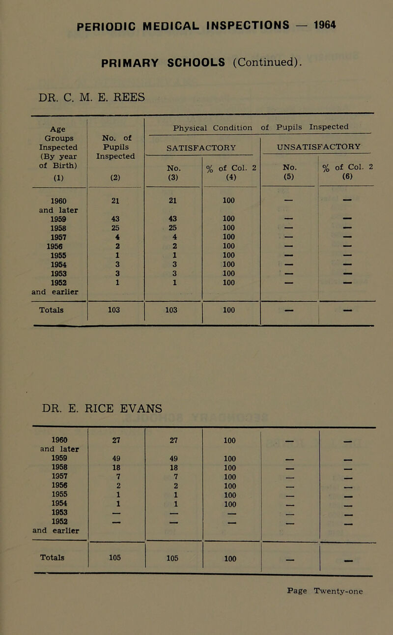 PRIMARY SCHOOLS (Continued). DR. C. M. E. REES Age Physical Condition of Pupils Inspected Groups Inspected No. of Pupils SATISFACTORY UNSATISFACTORY (By year of Birth) (1) Inspected (2) No. (3) % of Col. 2 (4) No. (5) % of Col. 2 (6) 1960 and later 21 21 100 — — 1959 43 43 100 — — 1958 25 25 100 — — 1957 4 4 100 — — 1956 2 2 100 — — 1955 1 1 100 — — 1954 3 3 100 — — 1953 3 3 100 — — 1952 and earlier 1 1 100 “  Totals 103 103 100 — DR. E. RICE EVANS 1960 27 27 100 and later 1959 49 49 100 _ r -- 1958 18 18 100 1957 7 7 100 - 1956 2 2 100 T , 1955 1 1 100 - 1954 1 1 100 - 1953 — — _ - - 1952 — — — - - and earlier Totals 105 105 100 — —