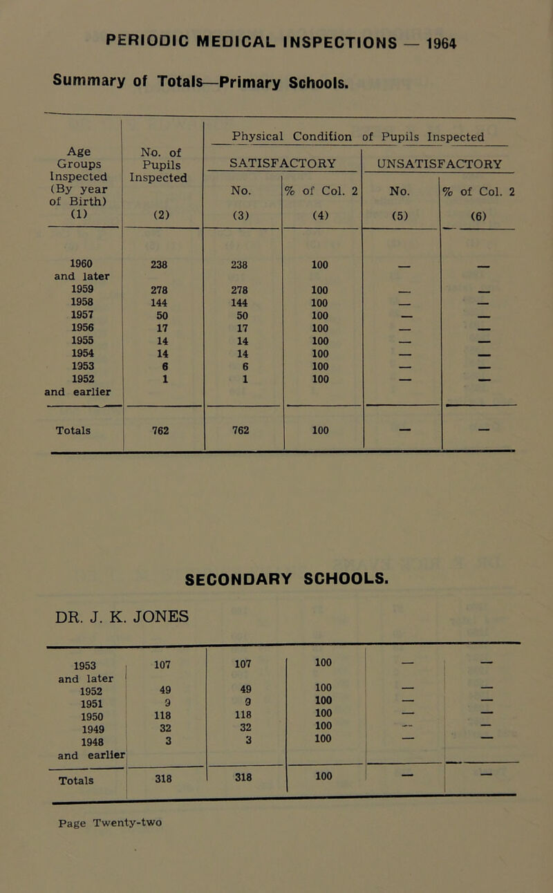 Summary of Totals—Primary Schools. Physical Condition of Pupils Inspected Age No. of Groups Pupils SATISFACTORY UNSATISFACTORY Inspected (By year of Birth) Inspected No. % of Col. 2 No. % of Col. 2 (1) (2) (3) (4) (5) (6) 1960 238 238 100 and later 1959 278 278 100 1958 144 144 100 — 1957 50 50 100 — 1956 17 17 100 — — 1955 14 14 100 — — 1954 14 14 100 — _ 1953 6 6 100 — — 1952 1 1 100 — — and earlier Totals 762 762 100 — — SECONDARY SCHOOLS. DR. J. K. JONES 1953 and later 1952 1951 1950 1949 1948 and earlier 107 49 9 118 32 3 107 49 9 118 32 3 100 100 100 100 100 100 _ — Totals 318 318 100