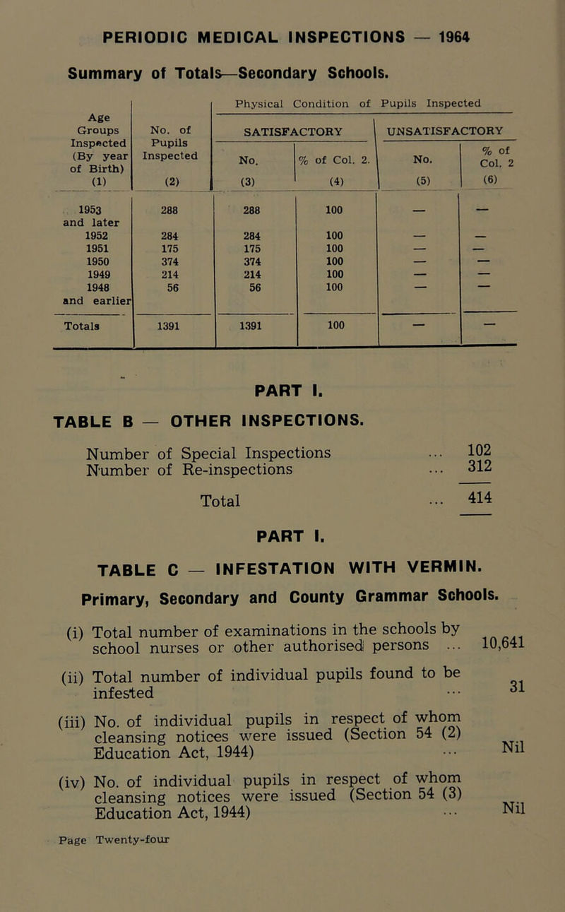 Summary of Totals—Secondary Schools. Physical Condition of Pupils Inspected Age Groups Inspected (By year No. of Pupils Inspected SATISFACTORY UNSATISFACTORY No. % of Col. 2. No. % Of Col ? of Birth) (1) (2) (3) (4) (5) (6) 1953 288 288 100 _ — and later 1952 284 284 100 1951 175 175 100 — — 1950 374 374 100 — — 1949 214 214 100 — — 1948 56 56 100 — — and earlier Totals 1391 1391 100 — — PART I. TABLE B — OTHER INSPECTIONS. Number of Special Inspections Number of Re-inspections 102 312 Total 414 PART 1. TABLE C — INFESTATION WITH VERMIN. Primary, Secondary and County Grammar Schools. (i) Total number of examinations in the schools by school nurses or other authorised persons ... 10,641 (ii) Total number of individual pupils found to be infested 31 (iii) No. of individual pupils in respect of whom cleansing notices were issued (Section 54 (2) Education Act, 1944) Nil (iv) No. of individual pupils in respect of whom cleansing notices were issued (Section 54 (3) Education Act, 1944) Nil