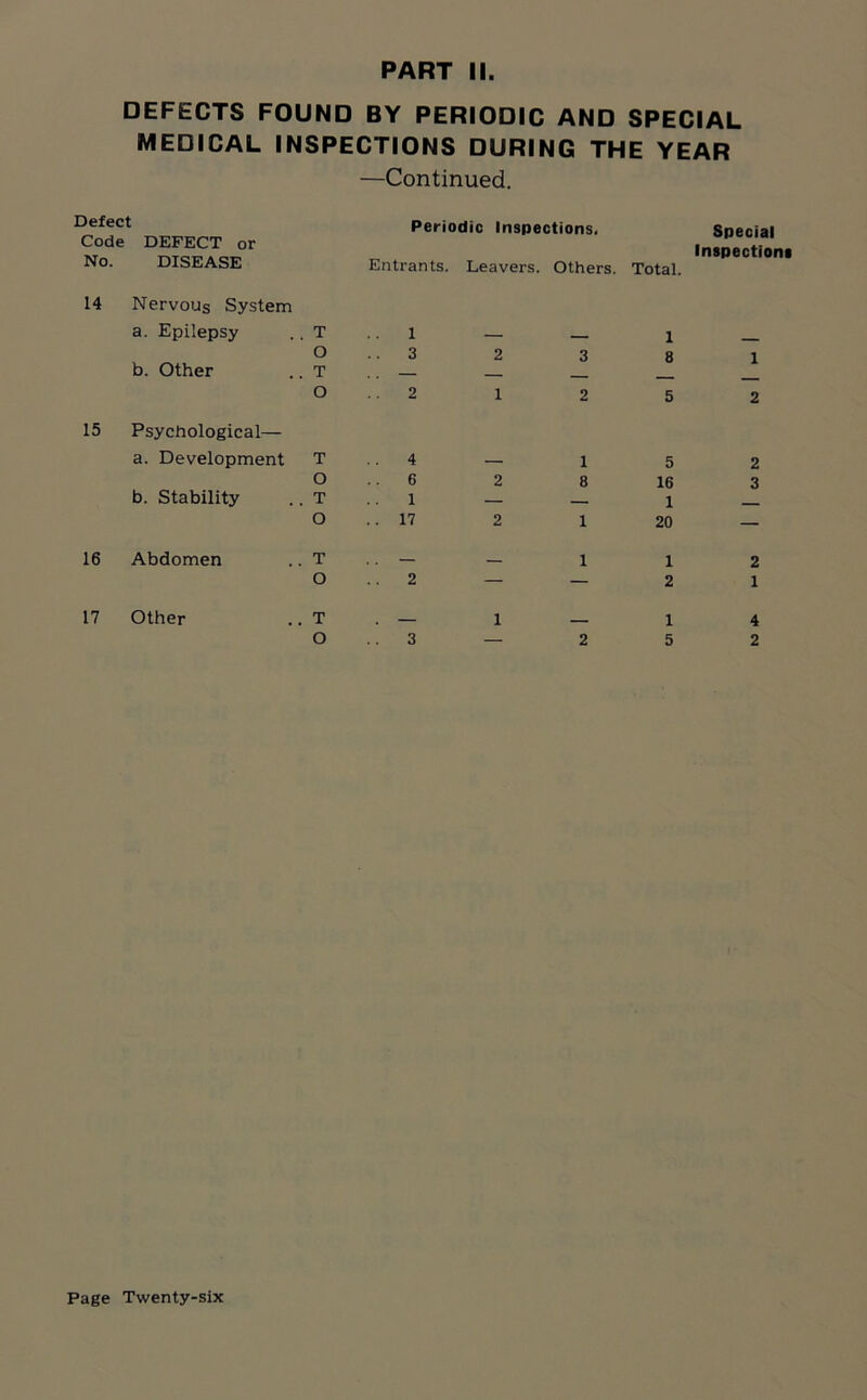 DEFECTS FOUND BY PERIODIC AND SPECIAL MEDICAL INSPECTIONS DURING THE YEAR —Continued. Defect Periodic Inspections. Special Code No. DEFECT or DISEASE Entrants. Leavers. Others. Total. Inspection* 14 Nervous System a. Epilepsy T 1 l o .. 3 2 3 8 1 b. Other T .. — O 2 1 2 5 2 15 Psychological— a. Development T 4 1 5 2 O 6 2 8 16 3 b. Stability T 1 — — 1 O .. 17 2 1 20 — 16 Abdomen T — 1 1 2 O 2 — — 2 1 17 Other T 1 __ 1 4 O 3 — 2 5 2