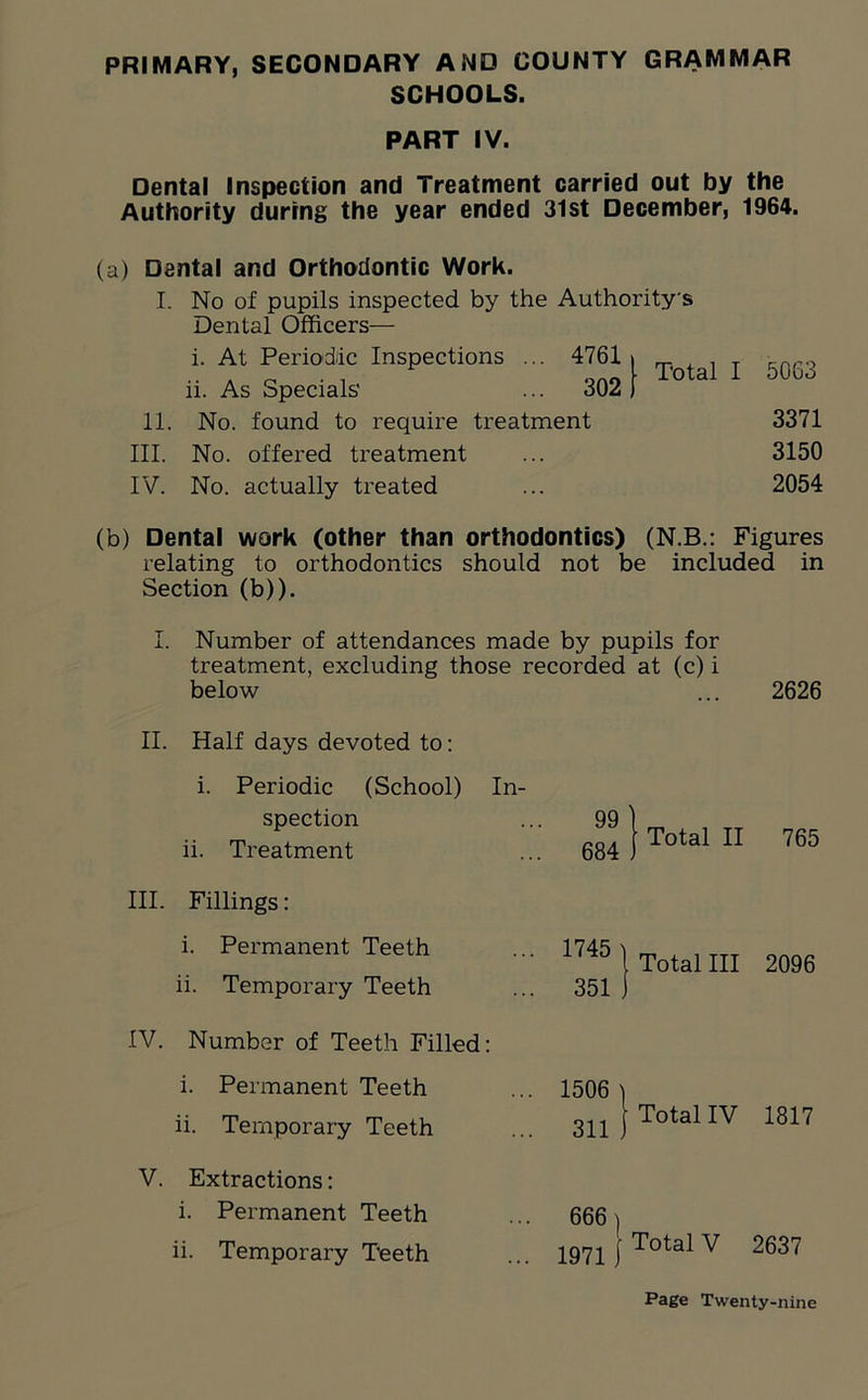 SCHOOLS. PART IV. Dental Inspection and Treatment carried out by the Authority during the year ended 31st December, 1964. (a) Dental and Orthodontic Work. I. No of pupils inspected by the Authority's Dental Officers— i. At Periodic Inspections ... 4761 > _ x . T .. A n • i om \ Total 1 li. As Specials' ... 302 ) 11. No. found to require treatment III. No. offered treatment IV. No. actually treated 5063 3371 3150 2054 (b) Dental work (other than orthodontics) (N.B.: Figures relating to orthodontics should not be included in Section (b)). I. Number of attendances made by pupils for treatment, excluding those recorded at (c) i below ... 2626 II. Half days devoted to: i. Periodic (School) In- spection ii. Treatment 99 684 Total II 765 III. Fillings: i. Permanent Teeth ii. Temporary Teeth 1745 351 Total III 2096 IV. Number of Teeth Filled: i. Permanent Teeth ii. Temporary Teeth V. Extractions: i. Permanent Teeth ii. Temporary Teeth 1506 311 Total IV 1817 666 ] 1971 } Total V 2637