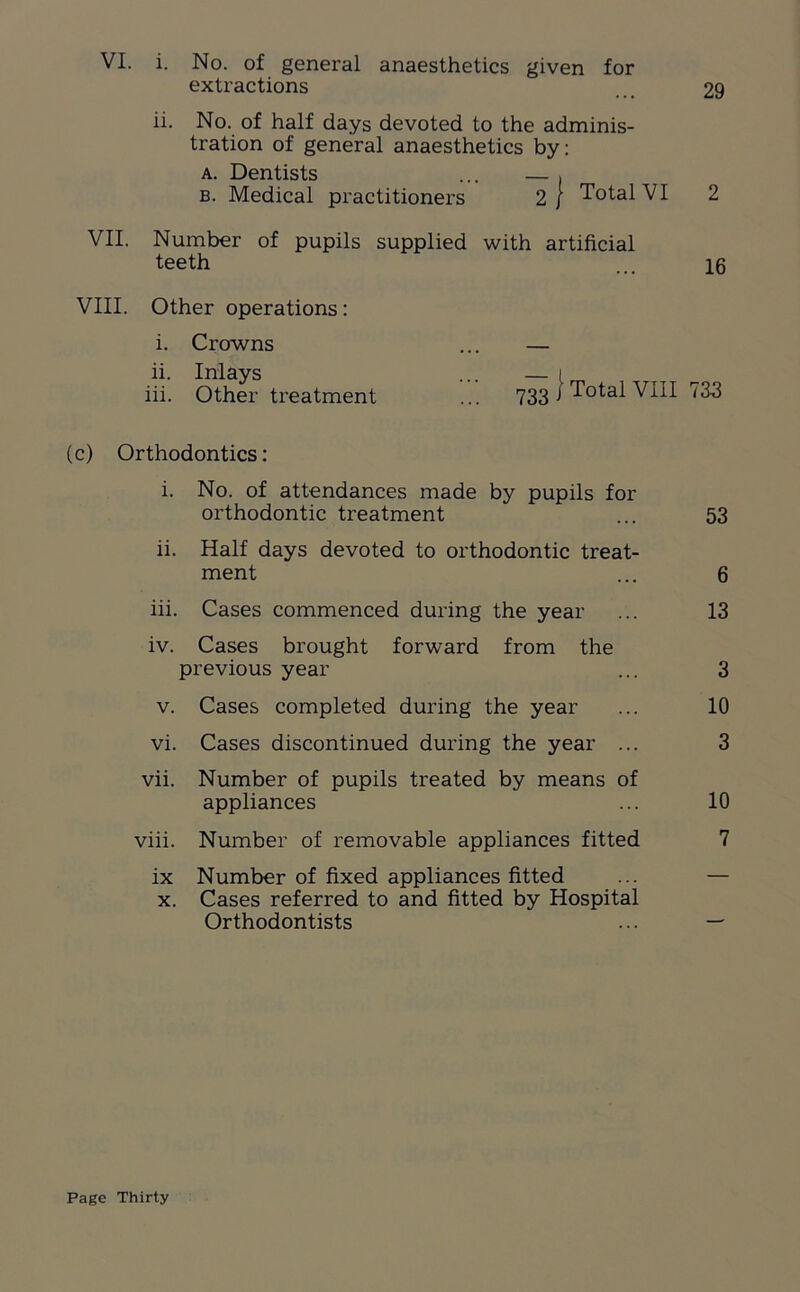 extractions 29 ii. No. of half days devoted to the adminis- tration of general anaesthetics by: a. Dentists ... — , b. Medical practitioners 2 / Total VI 2 VII. Number of pupils supplied with artificial teeth ... 16 733 } Total VIII 733 (c) Orthodontics: i. No. of attendances made by pupils for orthodontic treatment ... 53 ii. Half days devoted to orthodontic treat- ment ... 6 iii. Cases commenced during the year ... 13 iv. Cases brought forward from the previous year ... 3 v. Cases completed during the year ... 10 vi. Cases discontinued during the year ... 3 vii. Number of pupils treated by means of appliances ... 10 viii. Number of removable appliances fitted 7 ix Number of fixed appliances fitted ... — x. Cases referred to and fitted by Hospital Orthodontists ... — VIII. Other operations: i. Crowns ii. Inlays iii. Other treatment