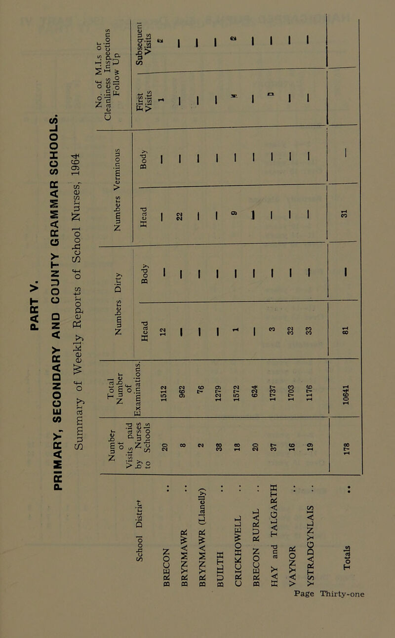 PRIMARY, SECONDARY AND COUNTY GRAMMAR SCHOOLS. Summary of Weekly Reports of School Nurses, 1964 C O o o c °'-5 u 1.J3- ! P 1 S > 2 o b c u ■§> m £:I -ill I I I I I I I l 1 3 O c X) o CQ I I I I I I I I <u -O £ 3 z X) rf CM CM I I I I >> T3 O CQ ’O ctf I I I I I I I I I a I I l * l CM CO CO CO c o 75 -D 3 So| Hz £ rt K CM CO 05 CO 05 CM CM C— to a l> CO CO CO O C- H <D X> E o 3 z SSJ a « o Z 73 in O l> CO 05 CM CO rH -O £ o o o x: u in 7 <1 <1 o | | £ y I % rf 2 ol ai p m oa ta bd P P w £ O SC Ui . SC • • • H oi < in p oi a p < H ►—« < j Z o and pi O a Q < cd U P K C 5 c 2 f- 00 H 05 EC > >-