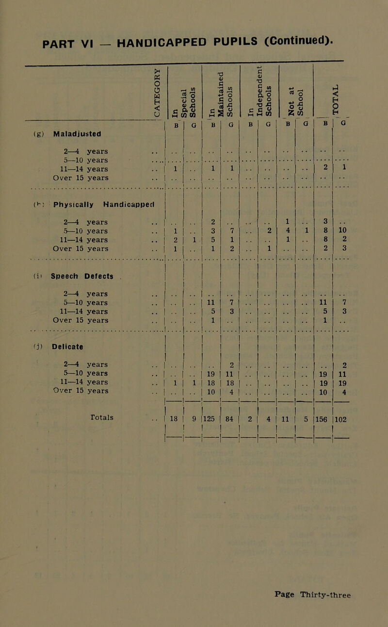 PC o o w H < U (g) Maladjusted 2—4 years 5—10 years 11—14 years Over 15 years C/1 .2 o o o OJ jS c a o flOltn B ■a (U .S 03 sa B C IU •a £ <« a) a s CD O T3 XS C C ° w ih m B ™ o o |S Z, w < H O H (: Physically Handicapped 2—4 years 5—10 years 11—14 years Over 15 years 10 2 3 (i> Speech Defects 2—4 years 5—10 years 11—14 years Over 15 years 11 5 1 11 5 1 O') Delicate 2—4 years 5—10 years 11—14 years Over 15 years Totals 19 18 10 18 | 9 |125 I I 2 11 18 4 84 19 19 10 2 11 19 4 11 156 102 I