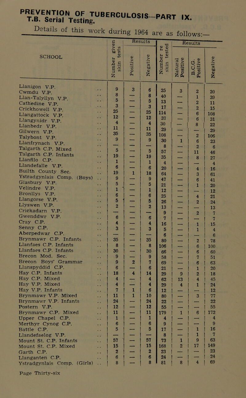 SCHOOL Llanigon V.P. Cwmdu V.P. Llan-Talyllyn V.P. Cathedine V.P. Crickhowell V.P. Llangattock V.P. Llangynidr V.P. Llanbedr V.P. Gilwern V.P. Talybont V.P. Llanfrynach V.P. Talgarth C.P. Mixed Talgarth C.P. Infants Llanfilo C.P. Llandefalle V.P. Builth County Sec. Ystradgynlais Comp. (Boys) Glasbury V.P. Velindre V.P. Bronllys V.P. Llangorse V.P. Llyswen V.P. Crickadarn V.P. Gwenddwr V.P. Cray C.P. Senny C.P. Aberpedwar C.P. Brynmawr C.P. Infants Llanfaes C.P. Infants Llanfaes C.P. Infants Brecon Mod. Sec. Brecon Boys’ Grammar Llanspyddid C.P. Hay C.P. Infants Hay C.P. Mixed Hay V.P. Mixed Hay V.P. Infants Brynmawr V.P. Mixed Brynmawr V.P. Infants Postern V.P. Brynmawr C.P. Mixed Upper Chapel C.P. Merthyr Cynog C.P. Battle C.P. Llandefaelog V.P. Mount St. C.P. Infants Mount St. C.P. Mixed Garth C.P. Llanganten C.P. Ystradgynlais Comp. (Girls) c d) Results Results Number giv skin tests <u > +-> c/j o 04 Negative Number re skin teste Natural Positive B.C.G. Positive _ Negative 9 3 6 25 3 2 20 8 — 8 40 — 1 39 5 — 5 13 — 2 11 3 — 3 17 2 15 25 — 25 114 — 6 108 12 — 12 37 — 6 31 4 — 4 30 — 8 1 22 11 — 11 29 29 35 — 35 108 — 2 106 9 — 9 30 1 6 23 — — — 8 — 2 6 5 — 5 57 — 11 46 19 — 19 35 — 8 27 1 — 1 4 — 4 6 — 6 20 — 4 16 19 1 18 64 — 3 61 9 — 9 47 — 6 41 5 — 5 21 — 1 20 i — 1 12 — — 12 6 — 6 25 — 4 21 5 — 5 26 — 2 24 2 — 2 13 — — 13 — — — 9 — 2 7 6 — 6 7 — — 7 4 — 4 16 — 1 15 3 — 3 5 — 1 4 35 — 35 6 80 — 2 6 78 8 — 8 106 — 6 100 30 — 30 66 — 6 60 9 — 9 58 — 7 51 9 2 7 69 — 6 63 6 — 6 21 — 1 20 18 4 14 29 9 2 18 4 — 4 62 13 4 45 4 — 4 29 4 1 24 7 1 6 12 — — 12 11 1 10 80 — 3 77 24 — 24 22 — — 22 12 — 12 55 — — 55 11 — 11 179 1 6 172 1 — 1 4 — — 4 6 — 6 9 — — 9 5 — 5 17 — 1 16 — — — 8 — 1 7 57 — 57 73 1 9 63 15 — 15 168 2 17 149 2 — 2 23 - - 23 6 — 6 24 - - 24 8 — 8 81 8 4 69