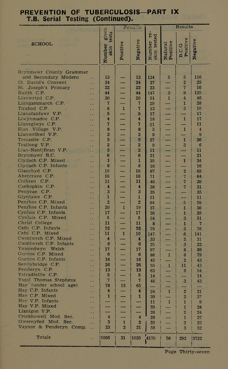 T.B. Serial Testing (Continued). EeSU!':s Results £ w > 4-> s-g SCHOOL bo <y ■*-> u <V > <u > . -♦-» M V) V <D <D CO > <V > O p r i “ X o <V > Numbe: skin 4-> cb bo rO +> S G g s 4-» tn cd bo o 0) Z 2 3 A cn m fc 0) z Brynmawr County Grammar and Secondary Modern 13 — 13 124 5 3 116 St. David's Convent 24 — 24 27 — 2 25 St. Joseph's Primary 22 — 22 23 — 7 16 Builth C.P. 44 — 44 147 3 9 135 Llanwrtyd C.P. 20 — 20 51 1 4 46 Llangammarch C.P. 7 — 7 29 — 1 28 Tirabad C.P. 8 1 7 13 — 3 10 Llanafanfawr V.P. 5 — 5 17 — — 17 Llwynmadoc C.P. 4 — 4 18 — 1 17 Llaneglwys C.P. 7 — 7 11 — — 11 Elan Village V.P. 8 — 8 5 — 1 4 Llanwrthwl V.P. 3 — 3 9 — — 9 Trecastle C.P. 5 — 5 27 — 1 26 Trallong V.P. 2 — 2 9 — 3 6 Llan-Nant|Bran V.P. 3 — 3 11 — — 11 Brynmawr R.C. 6 — 6 21 — — 21 Clydach C.P. Mixed 1 — 1 35 — 1 34 Clydach C.P. Infants 8 — 8 16 — — 16 Glanrhyd C.P. 10 — 10 67 — 2 65 Abercrave C.P. 16 — 16 71 — 7 64 Colbren C.P. 11 — 11 46 7 39 Caehopkin C.P. 4 — 4 38 — 7 31 Penycae C.P. 3 — 3 35 — — 35 Glyntawe C.P. 1 — 1 11 — — 11 Penrhos C.P. Mixed 2 — 2 64 5 59 Penrhos C.P. Infants 20 1 19 37 — 1 36 Cynlais C.P. Infants 17 — 17 26 1 25 Cynlais C.P. Mixed 5 — 5 54 3 51 Christ College 11 — 11 8 1 7 Cefn C.P. Infants 52 — 52 79 3 76 Cefn C.P. Mixed 11 1 10 147 6 141 Cwmtwrch C.P. Mixed 4 — 4 33 2 31 Cwmtwrch C.P. Infants 6 — 6 25 . - 3 22 Yniscedwyn Welsh 17 — 17 97 8 89 Gurnos C.P. Mixed 6 — 6 86 1 6 79 Gurnos C.P. Infants 16 — 16 45 — 2 43 Senhybridge C.P. 26 — 26 55 1 11 43 Penderyn C.P. 13 — 13 63 9 54 Ystradfelite C.P. 5 — 5 14 . . 14 Ysgo'l Thomas Stephens 7 — 7 46 — 3 43 Hay (under school age) 78 13 65 - Hay C.P. Infants 4 — 4 24 1 2 21 Hay C.P. Mixed 1 — 1 39 2 37 Hay V.P. Infants — — — 11 1 1 9 Hay V.P. Mixed — — 29 1 28 Llanigon V.P. — — — 26 2 24 Crickhowell Mod. Sec. 4 — 4 28 _ - 1 27 Gwernyfed Mod. Sec. 3 1 2 25 — 2 23 Vaynor & Penderyn Comp. .. 23 2 21 55 - 3 52 Totals 1066 31 1035 [4170 1 | 56 L_ 292 i 3722 L