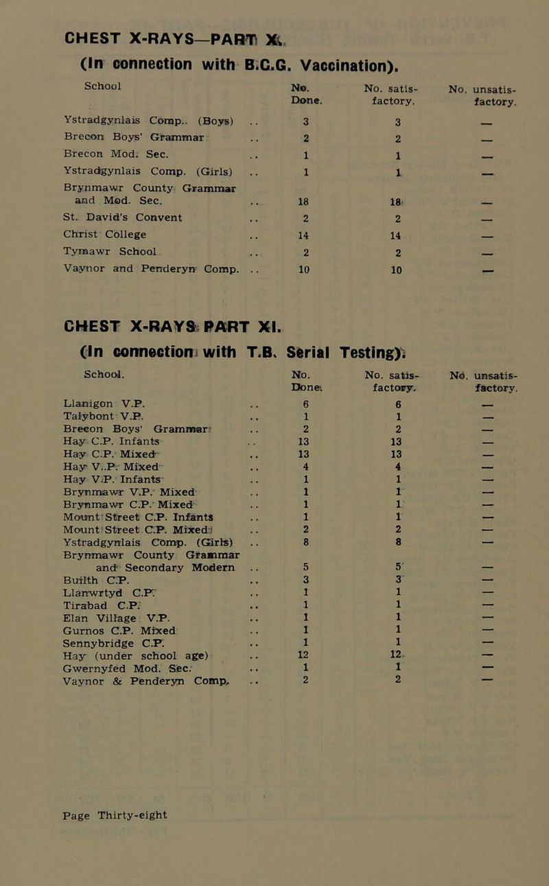 CHEST X-RAYS-PART Xv (In connection with B.C.G. Vaccination). School No. No. satis- No. unsatis- Done. factory. factory. Ystradgynlais Comp.. (Boys) 3 3 — Brecon Boys’ Grammar 2 2 Brecon Mod. Sec. 1 1 Ystradgynlais Comp. (Girls) 1 1 — Brynmawr County Grammar and Mod. Sec. 18 18 St. David’s Convent 2 2 — Christ College 14 14 — Tynaawr School 2 2 — Vaynor and Penderyn Comp. .. 10 10 — CHEST X-RAYS PART XI. (In connection/ with T.B. Serial Testing); School. No. No. satis- No. unsatis- Done'. factory. factory. Llanigon V.P. 6 6 — Talybont V.P. 1 1 — Brecon Boys’ Grammar 2 2 — Hay C.P. Infants 13 13 — Hay C.P. Mixed 13 13 — Hay V..P. Mixed 4 4 — Hay V.P. Infants 1 1 — Brynmawr V.P. Mixed 1 1 — Brynmawr C.P. Mixed 1 1 — Mount'Street C.P. Infants 1 1 — Mount Street C.P. Mixed 2 2 — Ystradgynlais Comp. (Girls) Brynmawr County Grammar 8 8 ““ and Secondary Modern 5 5 — Builth C.P. 3 3 — Llanwrtyd C.P7 1 1 — Tirabad C.P. 1 1 — Elan Village V.P. 1 1 — Gumos C.P. Mixed 1 1 — Sennybridge C.P. 1 1 — Hay (under school age) 12 12 — Gwernyfed Mod. Sec. 1 1 — Vaynor & Penderyn Comp. 2 2 —