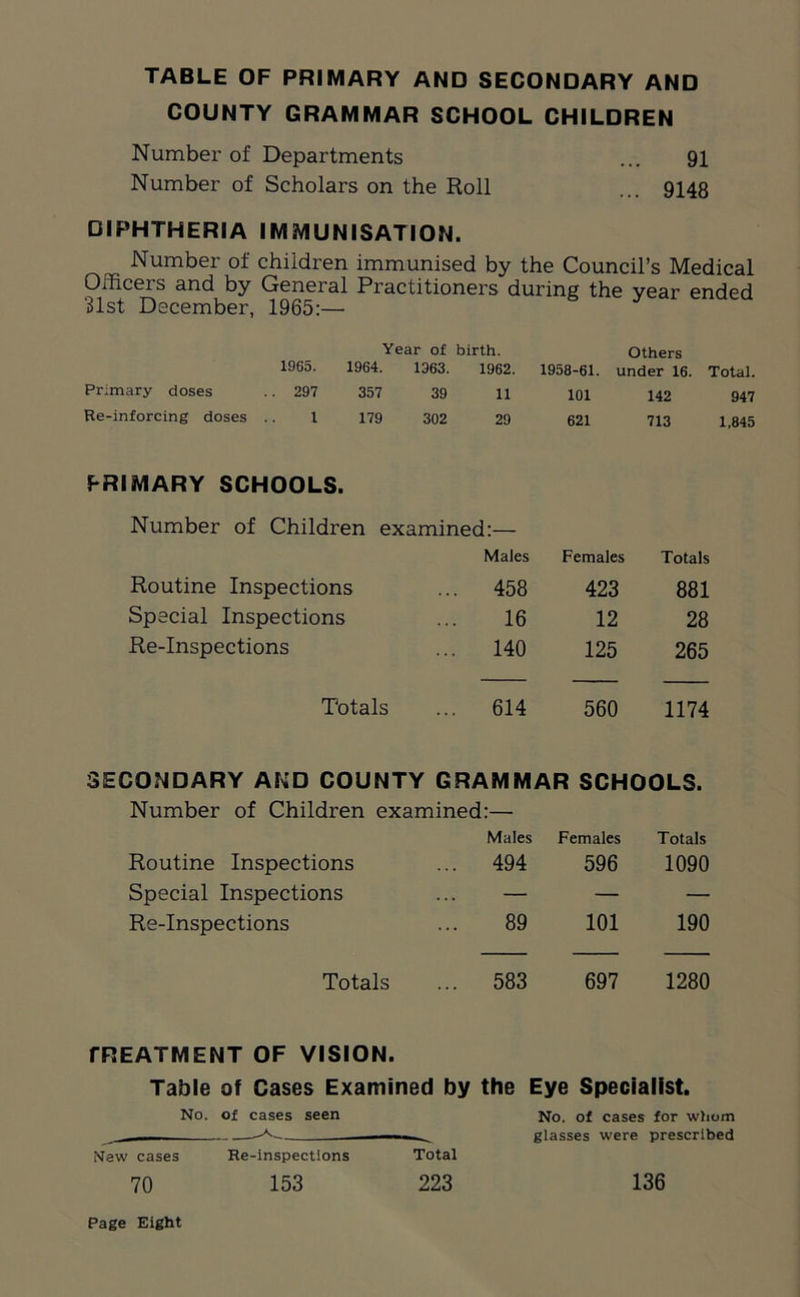 TABLE OF PRIMARY AND SECONDARY AND COUNTY GRAMMAR SCHOOL CHILDREN Number of Departments ... 91 Number of Scholars on the Roll ... 9148 DIPHTHERIA IMMUNISATION. Number of children immunised by the Council’s Medical Officers and by General Practitioners during the year ended 31st December, 1965:— Year of birth. Others 1965. 1964. 1363. 1962. 1958-61. under 16. Total. Primary doses .. 297 357 39 11 101 142 947 Re-inforcing doses .. 1 179 302 29 621 713 1,845 PRIMARY SCHOOLS. Number of Children examined:— Males Females Totals Routine Inspections . 458 423 881 Special Inspections 16 12 28 Re-Inspections 140 125 265 Totals 614 560 1174 SECONDARY AND COUNTY GRAMMAR SCHOOLS. Number of Children examined:— Males Females Totals Routine Inspections 494 596 1090 Special Inspections — — — Re-Inspections 89 101 190 Totals . 583 697 1280 fREATMENT OF VISION. Table of Cases Examined by the Eye Specialist. No. of cases seen Maw cases Re-inspections No. of cases for whom glasses were prescribed 70 153 Page Eight Total 223 136