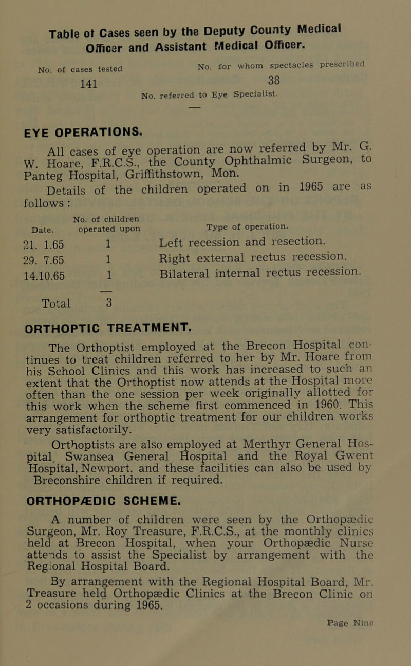 Table ot Cases seen by the Deputy County Medical Officer and Assistant Medical Officer. No. of cases tested No. for whom spectacles prescribed 141 38 No. referred to Eye Specialist. EYE OPERATIONS. All cases of eye operation are now referred by Mr. G. W. Hoare, F.R.C.S., the County Ophthalmic Surgeon, to Panteg Hospital, Griffithstown, Mon. Details of the children operated on in 1965 are as follows : No. of children Date. operated upon Type of operation. 21. 1.65 1 Left recession and resection. 29. 7.65 1 Right external rectus recession. 14.10.65 1 Bilateral internal rectus recession. Total 3 ORTHOPTIC TREATMENT. The Orthoptist employed at the Brecon Hospital con- tinues to treat children referred to her by Mr. Hoare from his School Clinics and this work has increased to such an extent that the Orthoptist now attends at the Hospital more often than the one session per week originally allotted for this work when the scheme first commenced in 1960. This arrangement for orthoptic treatment for our children works very satisfactorily. Orthoptists are also employed at Merthyr General Hos- pital, Swansea General Hospital and the Royal Gwent Hospital, Newport, and these facilities can also be used by Breconshire children if required. ORTHOP/EDIC SCHEME. A number of children were seen by the Orthopaedic Surgeon, Mr. Roy Treasure, F.R.C.S., at the monthly clinics held at Brecon Hospital, when your Orthopaedic Nurse attends to assist the Specialist by arrangement with the Regional Hospital Board. By arrangement with the Regional Hospital Board, Mr. Treasure held Orthopaedic Clinics at the Brecon Clinic on 2 occasions during 1965.