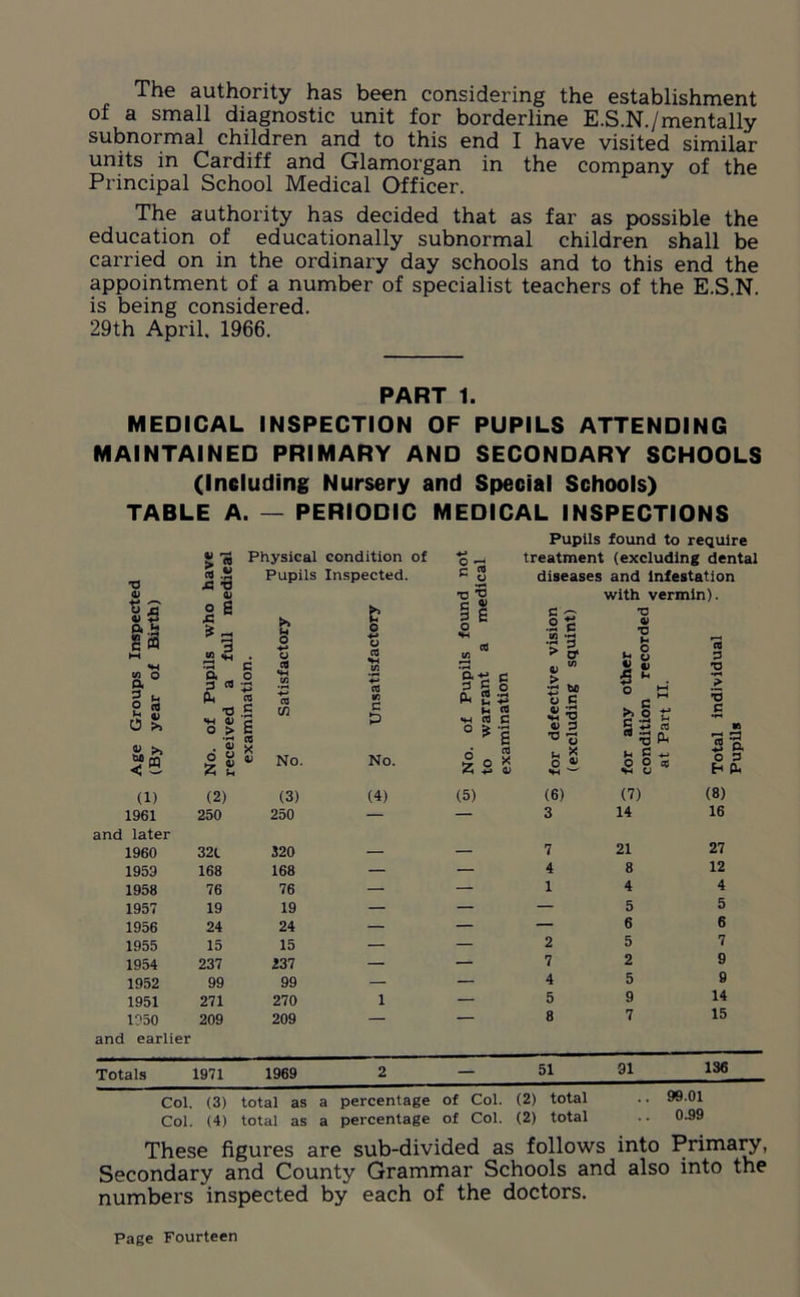 The authority has been considering the establishment of a small diagnostic unit for borderline E.S.N./mentally subnormal children and to this end I have visited similar units in Cardiff and Glamorgan in the company of the Principal School Medical Officer. The authority has decided that as far as possible the education of educationally subnormal children shall be carried on in the ordinary day schools and to this end the appointment of a number of specialist teachers of the E.S.N. is being considered. 29th April. 1966. PART 1. MEDICAL INSPECTION OF PUPILS ATTENDING MAINTAINED PRIMARY AND SECONDARY SCHOOLS (Including Nursery and Special Schools) TABLE A. — PERIODIC MEDICAL INSPECTIONS (/} o a 2 ** s s o & Si, >> <5 Pupils found to require S « Physical condition of O -3 treatment (excluding dental 5 X 6 -o u Pupils Inspected. G £ diseases and infestation with vermin). s who full in S ■*-> o i 4-> O a § £ « cd (A Jta •r 3 > o4 T3 4) XJ N u 8 CO 3 53 G cd 8 1,3 *> <u T3 No. of Pup received a examinatio •H W ♦-> co in No. ■H 4-* CO to G £ No. No. of Pup to warrant examination for defectivi (excluding for any oth condition r at Part II. Total indivi Pupils (1) (2) (3) 1961 250 250 and later 1960 321 320 1953 168 168 1958 76 76 1957 19 19 1956 24 24 1955 15 15 1954 237 337 1952 99 99 1951 271 270 1350 209 209 and earlier (4) (5) (6) (7) (8) 3 14 16 1 7 4 1 2 7 4 5 8 21 8 4 5 6 5 2 5 9 7 27 12 4 5 6 7 9 9 14 15 Totals 1971 1969 2 — 5^ ^ 136 Col. (3) total as a percentage of Col. (2) total .. 99 01 Col. (4) total as a percentage of Col. (2) total .. 0.99 These figures are sub-divided as follows into Primary, Secondary and County Grammar Schools and also into the numbers inspected by each of the doctors.