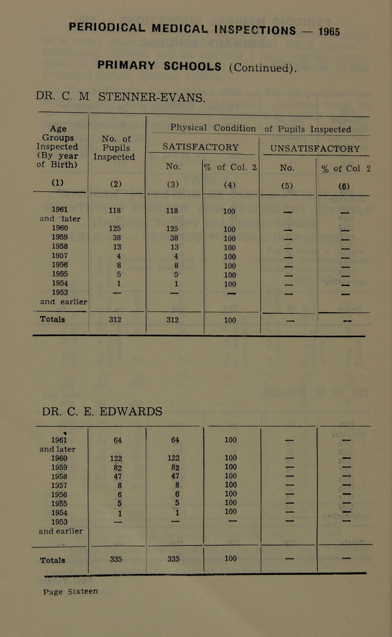 PRIMARY SCHOOLS (Continued). DR. C. M STENNER-EVANS. Age Groups Inspected (By year No. of Pupils Physical Condition of Pupils Inspected SATISFACTORY UNSATISFACTORY Inspected of Birth) No. % of Col. 2 No. % of Col 2 (1) (2) (3) (4) (5) (6) 1961 118 118 100 and later 1960 125 125 100 - - 1959 38 38 100 __ , . 1958 13 13 100 __ 1957 4 4 100 ■ 1956 8 8 100 - 1955 5 5 100 1954 1 1 100 - - 1953 — — — _ and earlier Totals 312 312 100 — — DR. C. E. EDWARDS * 1961 64 64 100 — — and later 1960 122 122 100 — — 1959 82 82 100 — — 1958 47 47 100 — — 1957 8 8 100 — — 1956 6 6 100 — — 1955 5 5 100 — — 1954 1 1 100 — — 1953 and earlier Totals 335 ■ 335 100 — —