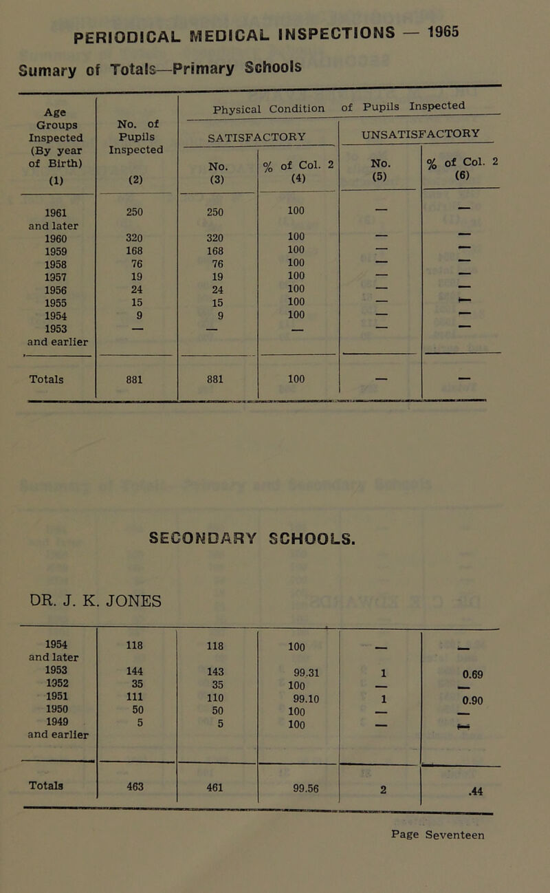 Sumary of Totals—Primary Schools Age Physical Condition of Pupils Inspected Groups Inspected No. of Pupils SATISFACTORY UNSATISFACTORY (By year of Birth) (1) Inspected (2) No. (3) % of Col. 2 (4) No. (5) % of Col. 2 (6) 1961 and later 250 250 100 — — 1960 320 320 100 — 1959 168 168 100 — 1958 76 76 100 — “““ 1957 19 19 100 — 1956 24 24 100 — — 1955 15 15 100 — 1954 9 9 100 — 1953 and earlier “ Totals 881 881 100 — — SECONDARY SCHOOLS. DR. J. K. JONES 1954 and later 118 118 100 — — 1953 144 143 99.31 1 0.69 1952 35 35 100 1951 111 110 99.10 1 0.90 1950 50 50 100 1949 and earlier 5 5 100 - ** Totals 463 461 99.56 2 .44