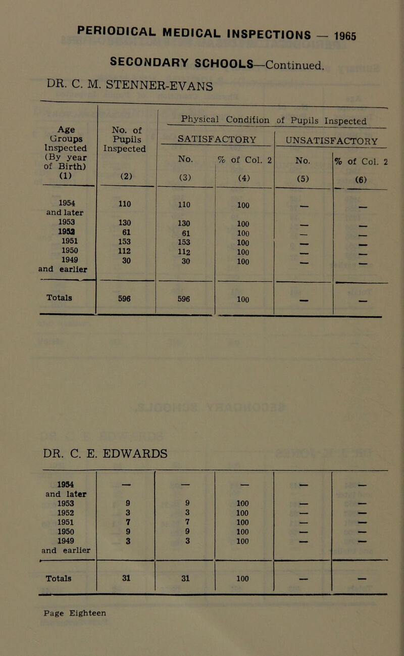 SECONDARY SCHOOLS—Continued. DR. C. M. STENNER-EVANS Age Groups Inspected (By year of Birth) (1) Physical Condition of Pupils Inspected No. of Pupils SATISFACTORY UNSATISFACTORY Inspected (2) No. (3) % Of Col. 2 (4) No. (5) % of Col. 2 (6) 1954 and later 110 110 100 — — 1953 130 130 100 . 1932 61 61 100 1951 153 153 100 - 1950 112 112 100 - 1949 and earlier 30 30 100 — Totals 596 596 100 — — DR. C. E. EDWARDS 1994 _ _ and later 1953 9 9 100 — — 1952 3 3 100 — — 1951 7 7 100 — — 1950 9 9 100 — — 1949 3 3 100 — — and earlier Totals 31 31 100 — —