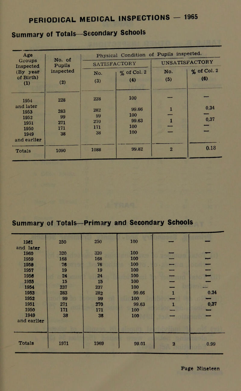 Summary of Totals—Secondary Schools Age Groups Inspected (By year of Birth) (1) No. of Pupils inspected (2) 1954 228 Physical Condition of Pupils inspected. SATISFACTORY UNSATISFACTORY No. (3) 228 % of Col. 2 (4) 100 No. % of Col. 2 (5) (6) and later 1953 1952 1951 1950 1949 and earlier 283 99 271 171 38 Totals 1090 282 99 270 171 38 1088 99.66 100 99.63 100 100 99.82 0.34 0.37 0.18 Summary of Totals—Primary and Secondary Schools 1961 250 250 100 - and later 1960 320 320 100 — — 1959 168 168 100 — •— 1958 76 76 100 — — 1957 19 19 100 — — 1956 24 24 100 — 1953 15 15 100 — — 1954 237 237 100 — — 1953 283 282 99.66 1 0.34 1952 99 99 100 — — 1951 271 270 99.63 1 0.37 1950 171 171 100 — — 1949 38 38 100 — — and earlier Totals 1971 1369 99.01 2 0.99