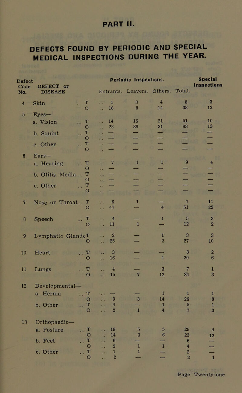 DEFECTS FOUND BY PERIODIC AND SPECIAL MEDICAL INSPECTIONS DURING THE YEAR. Defect Code DEFECT or No. DISEASE 4 Skin T O 5 Eyes— a. Vision T O b. Squint T O c. Other T O 6 Ears— a. Hearing T O b. Otitis Media . . T O c. Other T O 7 Nose or Throat.. T O 8 Speech T O 9 Lymphatic GlandsT O 10 Heart . T O 11 Lungs . T O 12 Developmental— a. Hernia . T O b. Other . T O Periodic Inspections. Special Inspections Entrants. Leavers. Others. Total. 1 3 4 8 3 .. 16 8 14 38 12 . . 14 16 21 51 10 . . 23 39 31 93 13 — — — — — .. — — — — — . . — — — — — — — — — — . . 7 1 1 9 4 .. — — — — — — — — — — . . — — — — — • ■ — — — — — . . 6 1 7 11 .. 47 — 4 51 22 4 1 5 3 .. 11 1 — 12 2 2 1 3 3 . . 25 — 2 27 10 .. 3 r - 3 2 . . 16 — 4 20 6 4 3 7 1 . . 15 7 12 34 3 — — i 1 1 9 3 14 26 8 4 — 1 5 1 2 1 4 7 3 Orthopaedic— a. Posture . . T O b. Feet . . T O c. Other .. T O 19 5 5 14 3 6 6 — — 2 11 11 — 2 — — 29 4 23 12 6 — 4 — 2 — 2 1