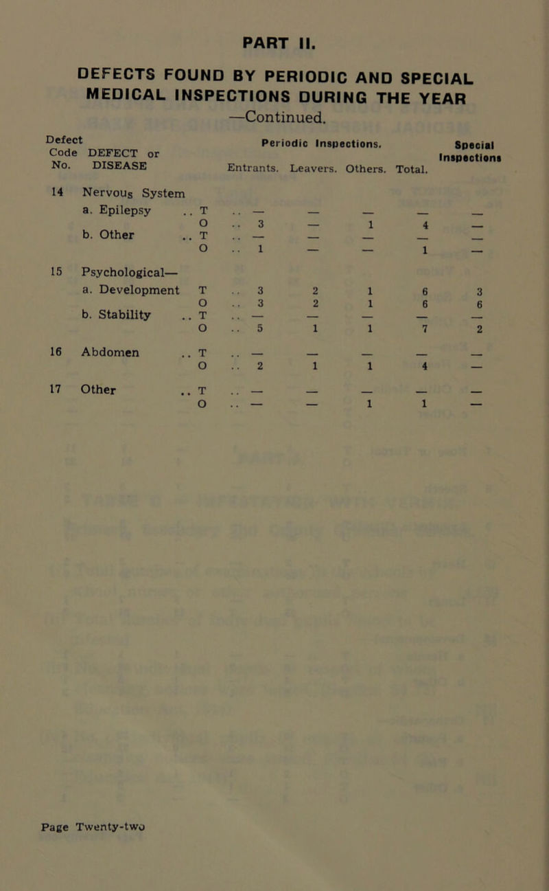 DEFECTS FOUND BY PERIODIC AND SPECIAL MEDICAL INSPECTIONS DURING THE YEAR —Continued. Defect Code DEFECT or No. DISEASE Periodic Inspections. Special Inspections Entrants. Leavers. Others. Total. 14 Nervous System a. Epilepsy . T .. — O .. 3 b. Other T ., — O .. 1 15 Psychological— a. Development T 3 O . . 3 b. Stability T .. — O .. 5 16 Abdomen T O .. 2 17 Other T - - O . . 1 4 1 2 2 1 1 1 6 3 1 6 6 1 7 2 1 4 — 1 1 —