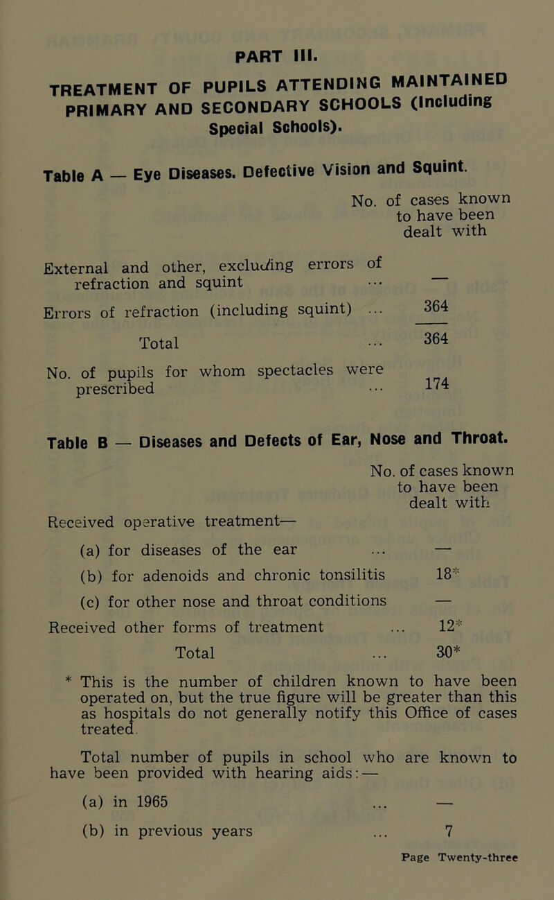 TREATMENT OF PUPILS ATTENDING MAINTAINED PRIMARY AND SECONDARY SCHOOLS (Including Special Schools). Table A Eye Diseases. Defective Vision and Squint. No. of cases known to have been dealt with External and other, excluding errors of refraction and squint Errors of refraction (including squint) ... Total No. of pupils for whom spectacles were prescribed 364 364 174 Table B — Diseases and Defects of Ear, Nose and Throat. No. of cases known to have been dealt with Received operative treatment— (a) for diseases of the ear ... — (b) for adenoids and chronic tonsilitis 18* (c) for other nose and throat conditions — Received other forms of treatment ... 12* Total ... 30* * This is the number of children known to have been operated on, but the true figure will be greater than this as hospitals do not generally notify this Office of cases treated Total number of pupils in school who are known to have been provided with hearing aids: — (a) in 1965 ... — (b) in previous years ... 7