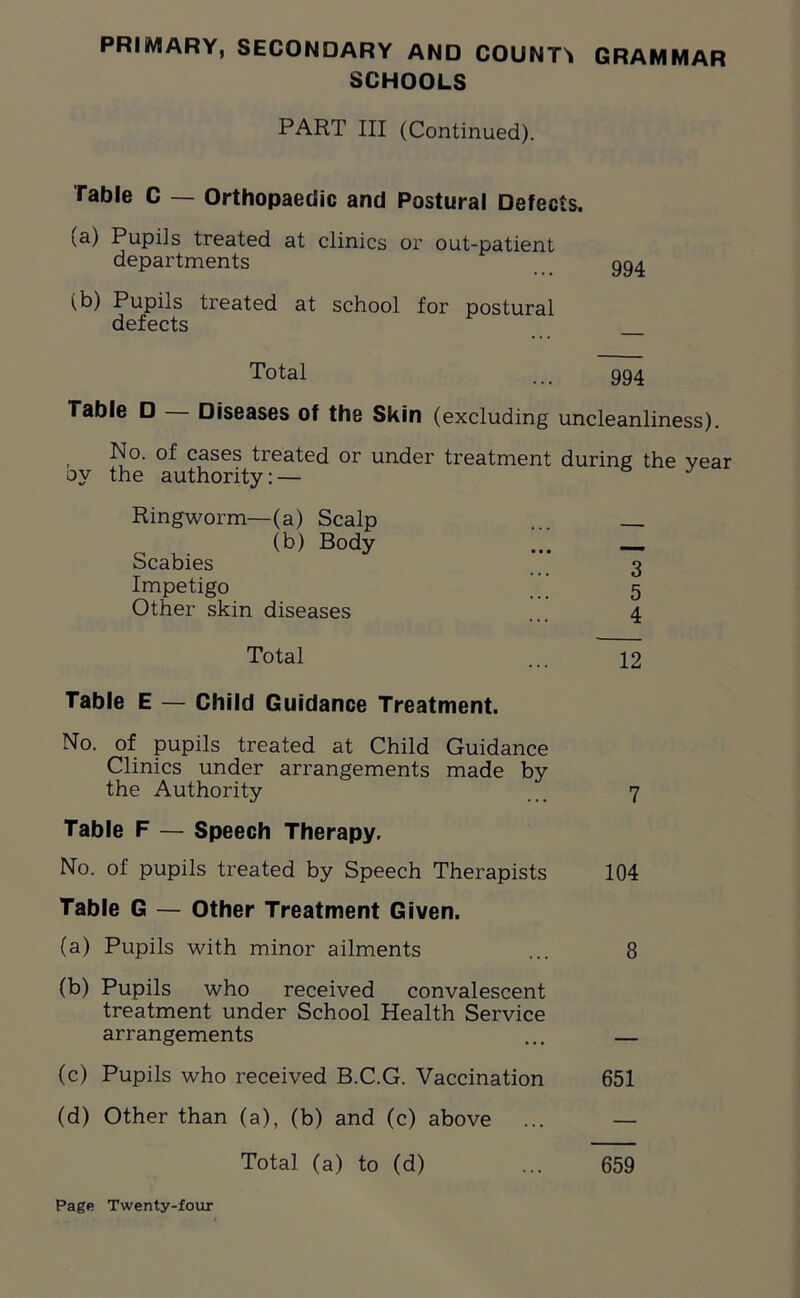 PRIMARY, SECONDARY AND COUNTS GRAMMAR SCHOOLS PART III (Continued). Table C — Orthopaedic and Postural Defects. (a) Pupiis treated at clinics or out-patient departments 994 (b) Pupils treated at school for postural defects Total ... 994 Table D Diseases of the Skin (excluding uncleanliness). , No- °f cases treated or under treatment during the veai oy the authority: — Ringworm—(a) Scalp c u. (b) Body _ Scabies 3 Impetigo 5 Other skin diseases ... 4 Total ... 12 Table E — Child Guidance Treatment. No. of pupils treated at Child Guidance Clinics under arrangements made by the Authority ... 7 Table F — Speech Therapy. No. of pupils treated by Speech Therapists 104 Table G — Other Treatment Given. (a) Pupils with minor ailments ... 8 (b) Pupils who received convalescent treatment under School Health Service arrangements ... — (c) Pupils who received B.C.G. Vaccination 651 (d) Other than (a), (b) and (c) above ... — Total (a) to (d) ... 659