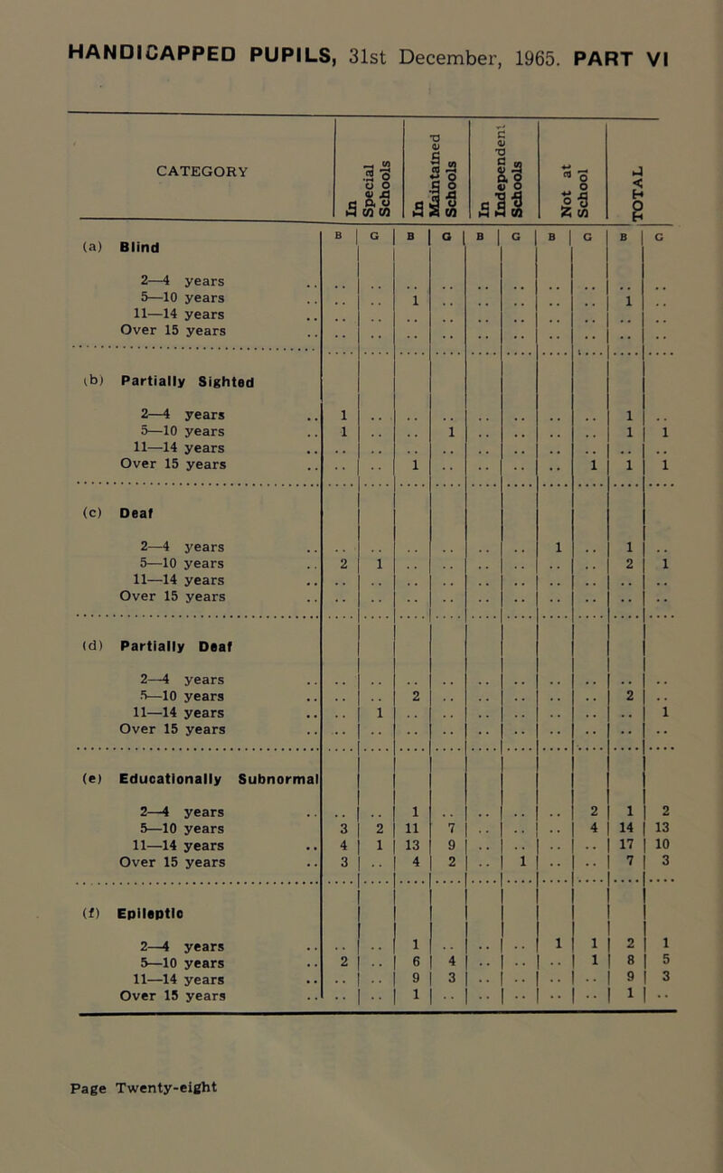 CATEGORY ■a 12 .3 2 •o a; li c a» T3 &! « o q h n to q | o w 2 w slS Not Schc ►1 < H (a) Blind 2—4 years 5—10 years 11—14 years Over 15 years B G B 1 G B 1 G B 1 G 8 1 G lb) Partially Sighted 2—4 years l 1 5—10 years l 1 1 i 11—14 years Over 15 years * * 1 i 1 i (c) Deaf 2—4 years i 1 5—10 years 2 1 2 i 11—14 years Over 15 years id) Partially Deaf 2—4 years 5—10 years 2 2 . . 11—14 years 1 i Over 15 years (e) Educationally Subnormal 2—4 years 1 2 1 2 5—10 years 3 2 11 7 4 14 13 11—14 years 4 1 13 9 17 10 Over 15 years 3 4 2 i 7 3 (f) Epileptic 2—4 years 1 i 1 2 1 5—10 years 2 . . 6 4 1 8 5 11—14 years 9 3 9 3 Over 15 years 1 1 ••