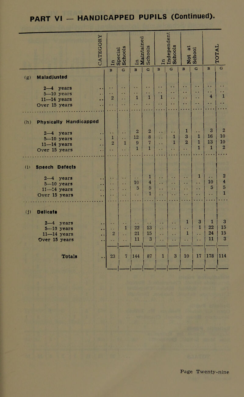 >< « o o w H < U In Special Schools T C si 1VJL dui Schools a Indepenaeni Schools Not at School TOTAL ; (g) Maladjusted 2—4 years 5—10 years 11—14 years Over 15 years B 2 G B l G 1 1 B 1 g i B 1 G B i 4 G 1 (h) Physically Handicapped 2—4 years 5—10 years 11—14 years Over 15 years 1 2 i 2 12 9 1 2 8 7 1 i i 1 3 2 i l i 3 16 13 1 2 10 10 2 (i> Speech Defects 2—4 years 1 l 2 5—10 years . . 10 4 10 4 11—14 years 5 5 5 5 Over 15 years 1 1 (j) Delicate 2—4 years 1 3 i 3 5—10 years i 22 13 1 22 15 11—14 years 2 . . 21 15 .. 1 24 15 Over 15 years 11 3 1 11 I 3 Totals 23 7 1 — 144 I | 87 1 i 1 3 1 — 10 ! I? 1 1178 1 — 1 j 114 —