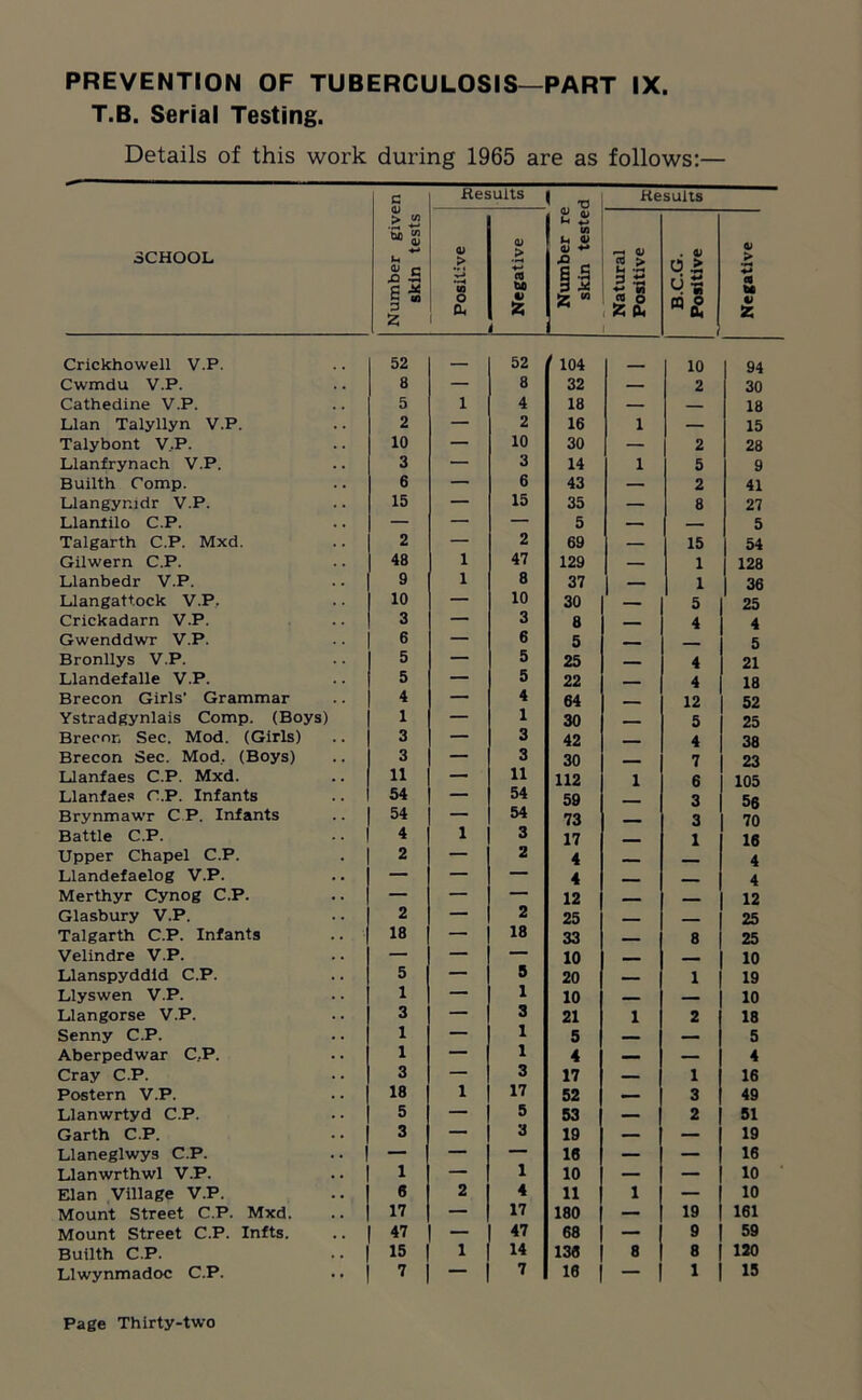 T.B. Serial Testing. Details of this work during 1965 are as follows:— SCHOOL Number given skin tests Results 1 .. TJ Results Positive Negative Number re skin teste Natural Positive B.C.G. Positive Negative Crickhowell V.P. 52 52 104 10 94 Cwmdu V.P. 8 — 8 32 — 2 30 Cathedine V.P. 5 1 4 18 — — 18 Llan Talyllyn V.P. 2 — 2 16 1 — 15 Talybont V..P. 10 — 10 30 — 2 28 Llanfrynach V.P. 3 — 3 14 1 5 9 Builth Comp. 6 — 6 43 — 2 41 Llangyr.idr V.P. 15 — 15 35 — 8 27 Llantilo C.P. — — — 5 — — 5 Talgarth C.P. Mxd. 2 — 2 69 — 15 54 Gilwern C.P. 48 1 47 129 — 1 128 Llanbedr V.P. 9 1 8 37 — 1 36 Llangattock V.P. 10 — 10 30 — 5 25 Crickadarn V.P. 3 — 3 8 — 4 4 Gwenddwr V.P. 6 — 6 5 5 Bronllys V.P. 5 — 5 25 4 21 Llandefalle V.P. 5 — 5 22 4 18 Brecon Girls' Grammar 4 — 4 64 ■ 12 52 Ystradgynlais Comp. (Boys) 1 — 1 30 - 5 25 Brecon Sec. Mod. (Girls) 3 — 3 42 4 38 Brecon Sec. Mod.. (Boys) 3 — 3 30 7 23 Llanfaes C.P. Mxd. 11 — 11 112 1 6 105 Llanfae? C.P. Infants 54 — 54 59 ___ 3 58 Brynmawr CP. Infants 54 — 54 73 3 70 Battle C.P. 4 1 3 17 1 16 Upper Chapel C.P. 2 — 2 4 - 4 Llandefaelog V.P. — — — 4 4 Merthyr Cynog C.P. — — — 12 12 Glasbury V.P. 2 — 2 25 25 Talgarth C.P. Infants 18 — 18 33 _ 8 25 Velindre V.P. — — — 10 __ __ 10 Llanspyddid C.P. 5 — 5 20 — 1 19 Llyswen V.P. 1 — 1 10 — — 10 Llangorse V.P. 3 — 3 21 1 2 18 Senny C.P. 1 — 1 5 — — 5 Aberpedwar C.P. 1 — 1 4 — — 4 Cray C.P. 3 — 3 17 — 1 16 Postern V.P. 18 1 17 52 — 3 49 Llanwrtyd C.P. 5 — 5 53 — 2 51 Garth C.P. 3 — 3 19 — — 19 Llaneglwys C.P. — — — 18 — — 16 Llanwrthwl V.P. 1 — 1 10 — — 10 Elan Village V.P. 6 2 4 11 1 — 10 Mount Street C.P. Mxd. 17 — 17 180 — 19 161 Mount Street C.P. Infts. 47 — 47 68 — 9 59 Builth C.P. 15 1 14 138 8 8 120 Llwynmadoc C.P. 7 — 7 16 — 1 15