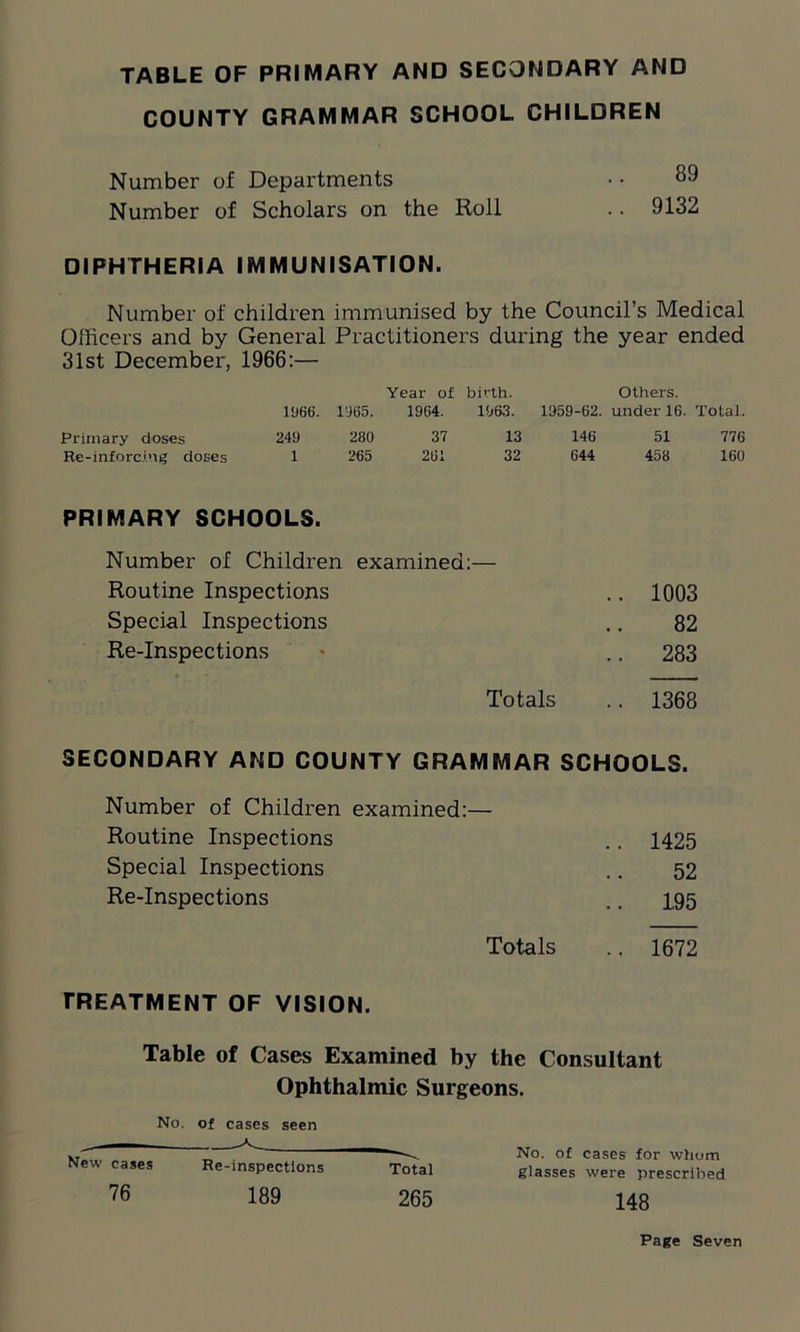 TABLE OF PRIMARY AND SECONDARY AND COUNTY GRAMMAR SCHOOL CHILDREN Number of Departments • • Number of Scholars on the Roll .. 9132 DIPHTHERIA IMMUNISATION. Number of children immunised by the Council’s Medical Officers and by General Practitioners during the year ended 31st December, 1966:— Year of birth. Others. 1966. 1965. 1964. 1963. 1959-62. under 16. Total. Primary doses 249 280 37 13 146 51 776 Re-inforc.ing doses 1 265 261 32 644 458 160 PRIMARY SCHOOLS. Number of Children examined:— Routine Inspections .. 1003 Special Inspections .. 82 Re-Inspections « .. 283 Totals .. 1368 SECONDARY AND COUNTY GRAMMAR SCHOOLS. Number of Children examined:— Routine Inspections .. 1425 Special Inspections 52 Re-Inspections .. 1.95 Totals .. 1672 fREATMENT OF VISION. Table of Cases Examined by the Consultant Ophthalmic Surgeons. No. of cases seen New cases Re-inspections 76 189 Total 265 No. of cases for whom glasses were prescribed 148