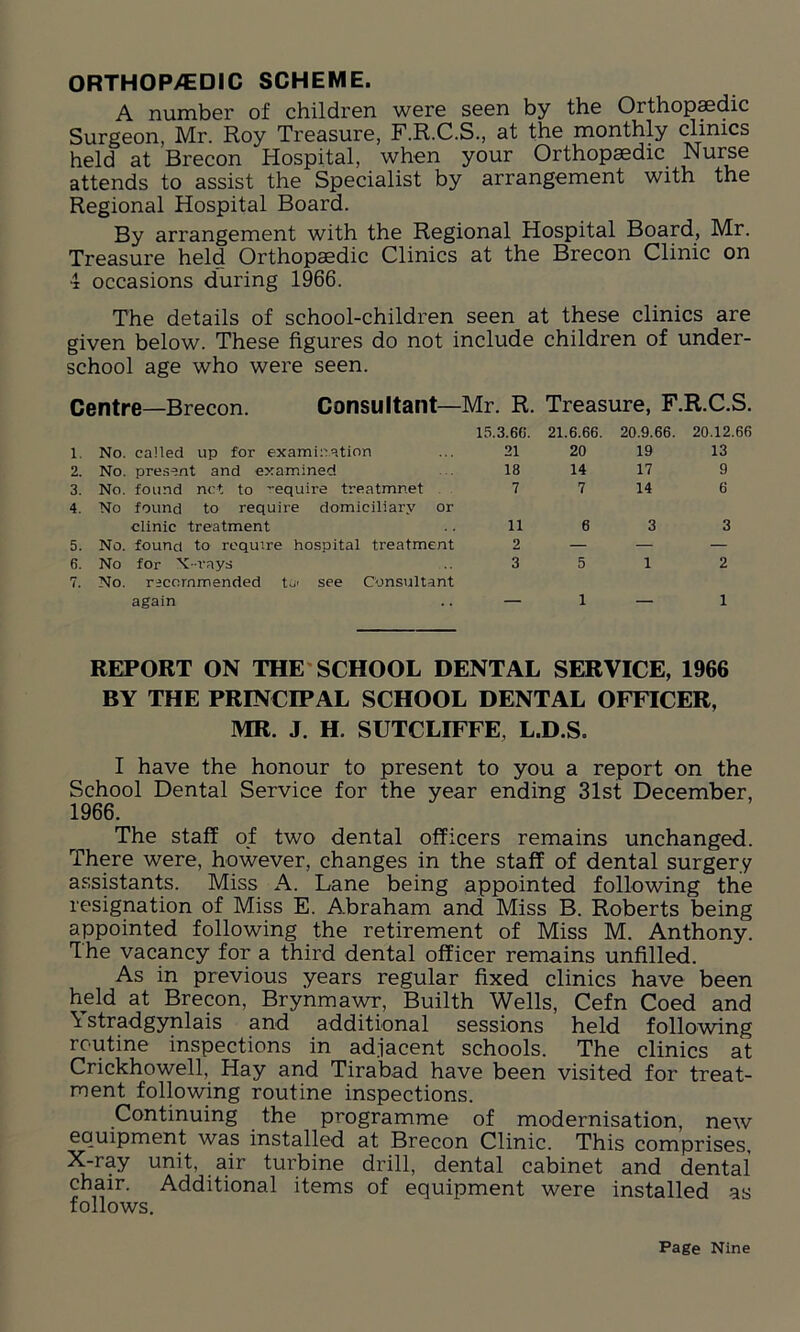 ORTHOPEDIC SCHEME. A number of children were seen by the Orthopaedic Surgeon, Mr. Roy Treasure, F.R.C.S., at the monthly clinics held at Brecon Hospital, when your Orthopaedic Nurse attends to assist the Specialist by arrangement with the Regional Hospital Board. By arrangement with the Regional Hospital Board, Mr. Treasure held Orthopaedic Clinics at the Brecon Clinic on 4 occasions during 1966. The details of school-children seen at these clinics are given below. These figures do not include children of under- school age who were seen. Centre—Brecon. Consultant—Mr. R. Treasure, F.R.C.S. 15.3.60. 21.6.66. 20.9.66. 20.12.66 1. No. called up for examination 21 20 19 13 2. No. present and examined 18 14 17 9 3. No. found net to require treatmnet 7 7 14 6 4. No found to require domiciliary or clinic treatment 11 6 3 3 5. No. founq to require hospital treatment 2 — — — 6. No for X-rays 3 5 1 2 7. No. recommended ta> see Consultant again 1 1 REPORT ON THE SCHOOL DENTAL SERVICE, 1966 BY THE PRINCIPAL SCHOOL DENTAL OFFICER, MR. J. H. SUTCLIFFE, L.D.S. I have the honour to present to you a report on the School Dental Service for the year ending 31st December, 1966. The staff of two dental officers remains unchanged. There were, however, changes in the staff of dental surgery assistants. Miss A. Lane being appointed following the resignation of Miss E. Abraham and Miss B. Roberts being appointed following the retirement of Miss M. Anthony. The vacancy for a third dental officer remains unfilled. As in previous years regular fixed clinics have been held at Brecon, Brynmawr, Builth Wells, Cefn Coed and \ stradgynlais and additional sessions held following routine inspections in adjacent schools. The clinics at Crickhowell, Hay and Tirabad have been visited for treat- ment following routine inspections. Continuing the programme of modernisation, new equipment was installed at Brecon Clinic. This comprises X-ray unit, air turbine drill, dental cabinet and dental chair. Additional items of equipment were installed as follows.