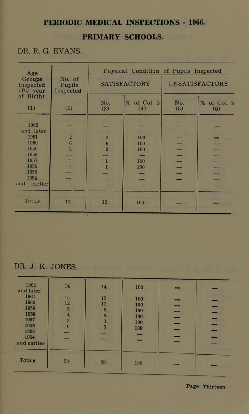 PRIMARY SCHOOLS. DR. R. G. EVANS. Age Physical Condition of Pupils Inspected Groups No. of Inspected Pupils SATISFACTORY UNSATISFACTORY (By year Inspected of Birth) 1 No. % of Col. 2 No. % of Col. 2 (1) v2) (3) (4) (5) (6) 1962 and later 1961 2 2 100 — — 1960 6 6 100 — 1959 2 2 100 — 1958 — _ 1957 1 i 100 1956 1 i 100 . 1955 — . 1954 — __ . and earlier Totals 12 12 100 — — DR. J. K. JONES. 1962 and later 1961 1960 1959 1958 1957 1956 1955 1954 and earlier 14 15 12 5 4 3 6 14 15 12 5 4 3 6 100 100 100 100 100 100 100 1 1 1 It 1 II | — Totals 59 59 100 — —