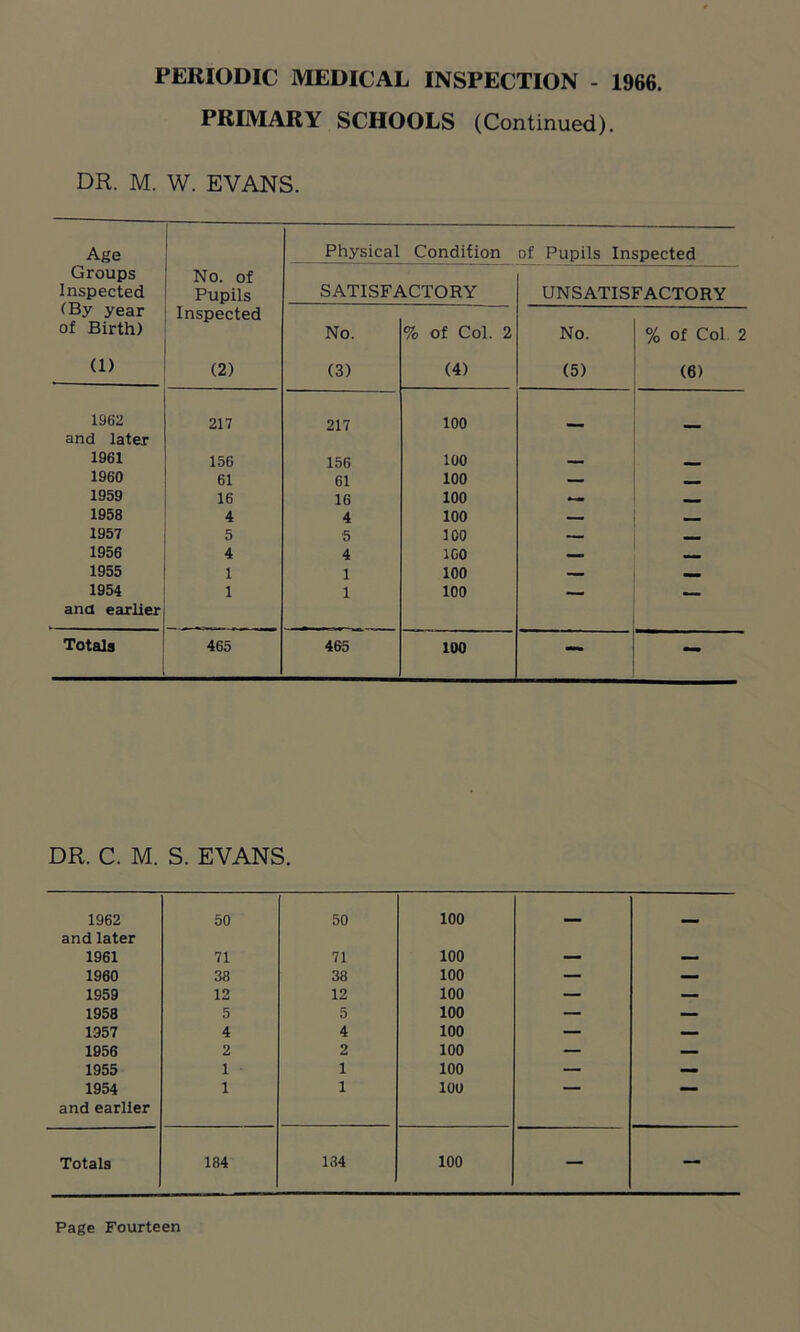 PRIMARY SCHOOLS (Continued). DR. M. W. EVANS. Age Groups Inspected (By year No. of Pupils Physical Condition of Pupils Inspected SATISFACTORY UNSATISFACTORY Inspected of Birth) No. % of Col. 2 No. % of Col 2 (1) (2) (3) (4) (5) (6) 1962 217 217 100 and later 1961 156 156 100 — - - 1960 61 61 100 — - 1959 16 16 100 -■ - 1958 4 4 100 — 1957 5 5 100 — _ 1956 4 4 1G0 1955 1 1 100 — 1954 1 1 100 — — ana earlier Totals 465 465 100 — — DR. C. M. S. EVANS. 1962 50 50 100 mmm and later 1961 71 71 100 — — 1960 38 38 100 — — 1959 12 12 100 — — 1958 5 5 100 — — 1957 4 4 100 — — 1956 2 2 100 — — 1955 1 1 100 — — 1954 1 1 100 — — and earlier Totals 184 134 100 — —