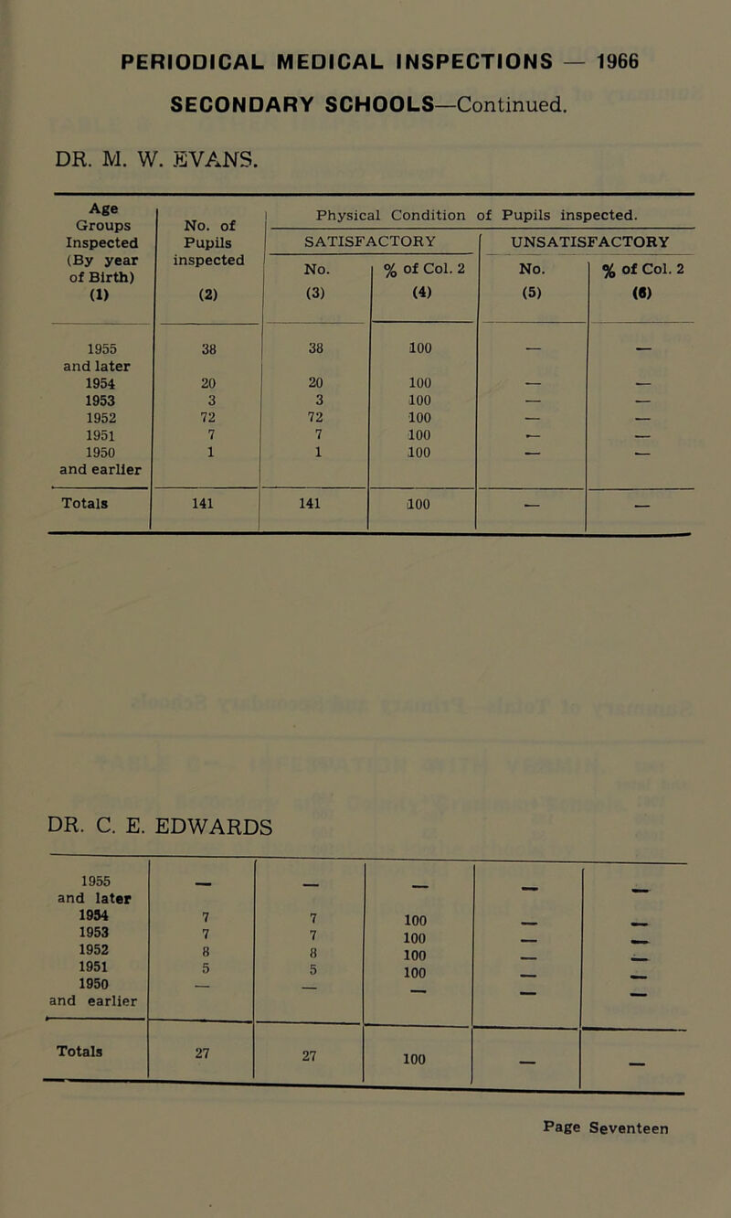 SECONDARY SCHOOLS—Continued. DR. M. W. EVANS. Age Groups Inspected (By year of Birth) (1) No. of Pupils inspected (2) Physical Condition of Pupils inspected. SATISFACTORY UNSATISFACTORY No. (3) % of Col. 2 (4) No. (5) % of Col. 2 («) 1955 38 38 100 . and later 1954 20 20 100 — — 1953 3 3 100 — — 1952 72 72 100 — — 1951 7 7 100 — — 1950 1 1 100 — ■ and earlier Totals 141 141 100 — — DR. C. E. EDWARDS 1955 and later 1934 1953 1952 1951 1950 and earlier 7 7 8 5 7 7 8 5 100 100 100 100 — — Totals 27 27 100 — —