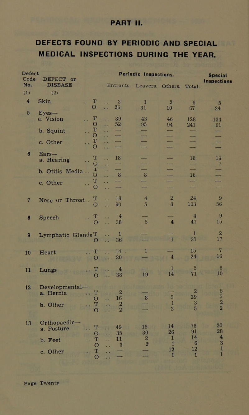 DEFECTS FOUND BY PERIODIC AND SPECIAL MEDICAL INSPECTIONS DURING THE YEAR. Defect Code DEFECT or No. DISEASE Periodic Inspections. Special Inspections Entrants. Leavers. Others. Total. (1) 4 5 6 (2) Skin T . 3 1 2 6 5 Eyes— O . . 26 31 10 67 24 a. Vision T . . 39 43 46 128 134 O . . 52 95 94 241 61 b. Squint T . . — — — — — O . — — — — c. Other T . . — — — — O . — — — — Ears— a. Hearing T . 18 — — 18 19 O . — 7 b. Otitis Media . T . 8 — — — — O . 8 — l(j — c. Other T . O . . z — z — 7 Nose or Throat.. rj- . . 18 4 2 24 O . . 90 5 8 103 8 Speech .. T .. 4 — — 4 O .. 38 5 4 47 9 Lymphatic Glands T .. 1 — — 1 O .. 36 — 1 37 10 Heart .. T .. 14 - 1 — 15 O . . 20 — 4 24 11 Lungs .. T 4 — 1 5 O .. 38 19 14 71 12 Developmental— a. Hernia .. T 2 — — 2 O . . 16 8 5 29 b. Other .. T .. 2 — 1 3 O 2 — 3 5 13 Orthopaedic— a. Posture .. T .. 49 15 14 78 O . . 35 30 26 91 b. Feet . • T .. 11 2 1 14 O .. 3 2 1 6 c. Other .. T .. — — 12 12 O .. — — 1 1 9 56 9 15 2 17 7 16 8 10 5 5 2 2 20 28 4 3 1 1