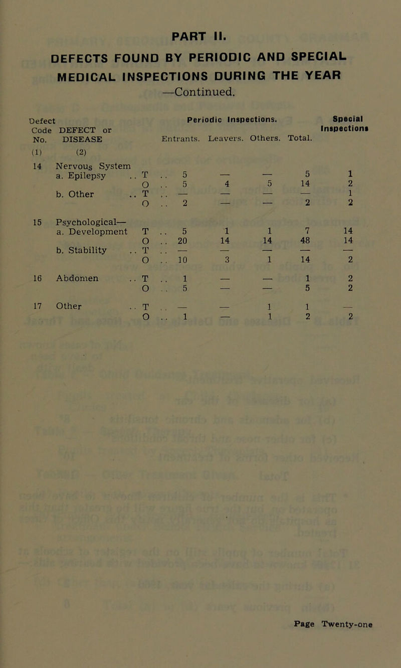 DEFECTS FOUND BY PERIODIC AND SPECIAL MEDICAL INSPECTIONS DURING THE YEAR —Continued. Defect Code DEFECT or Periodic Inspections. Special Inspectioni No. DISEASE Entrants. Leavers. Others. Total. (1) (2) 14 Nervous System a. Epilepsy T 5 — — 5 1 O 5 4 5 14 2 b. Other T , . — — — — 1 O 2 — — 2 2 15 Psychological— a. Development T 5 1 1 7 14 O .. 20 14 14 48 14 b. Stability T . . — — — — — O . . 10 3 1 14 2 16 Abdomen T 1 1 2 O 5 — — 5 2 17 Other T 1 1 O 1 — 1 2 2