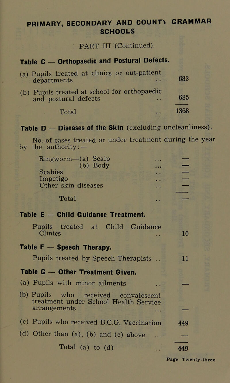 PRIMARY, SECONDARY AND COUNT\ GRAMMAR SCHOOLS PART III (Continued). Table C — Orthopaedic and Postural Defects. (a) Pupils treated at clinics or out-patient departments • • 683 (b) Pupils treated at school for orthopaedic and postural defects • • 685 Total • • 1368 Table D — Diseases of the Skin (excluding uncleanliness). No. of cases treated or under treatment during the year by the authority: — Ringworm—(a) Scalp ... — (b) Body ... — Scabies .. — Impetigo .. — Other skin diseases .. — Total .. — Table E — Child Guidance Treatment. Pupils treated at Child Guidance Clinics .. 10 Table F — Speech Therapy. Pupils treated by Speech Therapists .. 11 Table G — Other Treatment Given. (a) Pupils with minor ailments .. — (b) Pupils who received convalescent treatment under School Health Service arrangements ... (c) Pupils who received B.C.G. Vaccination 449 (d) Other than (a), (b) and (c) above ... — Total (a) to (d) .. 449