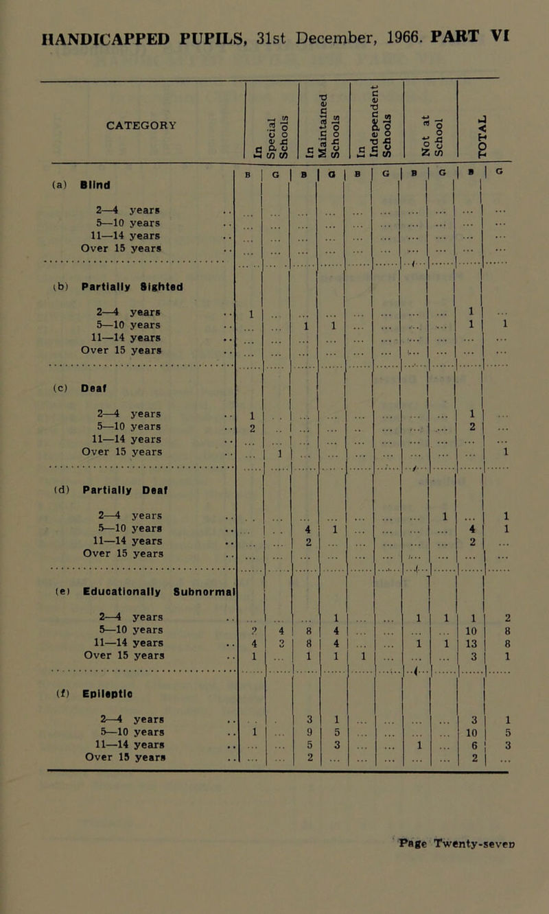 CATEGORY G *-< Special Schools G Maintained Schools In Independent Schools Not at School TOTAL B I G B o B 1 G G 1 * 1 c (a) Blind 1 1 1 1 2—4 years 1 5—10 years 11—14 years Over 15 years <b) Partially Sighted 2—4 years 1 1 5—10 years i 1 1 1 11—14 years Over 15 years ... I... ... (c) Deaf 2—4 years 1 1 5—-10 years 2 . . * ' 2 11—14 years Over 15 years i ... ... 1 (d) Partially Deaf 2—4 years 1 1 5—10 years 4 1 4 1 11—14 years 2 2 Over 15 years j... ' <e) Educationally Subnormal 2—4 years ... 1 i 1 1 2 5—10 years ? 4 8 4 10 8 11—14 years 4 1 8 4 i 1 13 8 Over 15 years 1 1 1 1 3 1 (f) Epileptic 2—4 years 3 1 3 1 5—10 years 1 9 5 10 5 11—14 years 5 3 i 6 1 3 Over 15 years 2 2 1 -