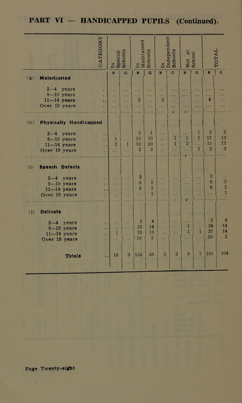 >• OS O O u H < U _ 15 .2 o o o V £. r ft u a w w •o <u c _ rt ,5 s c v ■a S J2 a S O O TD .C C C O H H B) n o o £ 5 o Z cn (g) Maladjusted 2—-4 years 5—10 years 11—14 years Over 15 years B I B I B B a < H O H (h) Physically Handicapped 2—4 years 5—10 years 11—14 years Over 15 years 3 15 10 2 1 ! 10 10 2 3 17 15 2 2 12 12 3 (i) Speech Defects 2—4 years 5—10 years 11—14 years Over 15 years (j) Delicate 2—4 years 5—10 years 11—14 years Over 15 years Totals 16 2 23 25 10 153 4 14 13 2 86 2 24 27 ■10 181 4 14 14 2 104