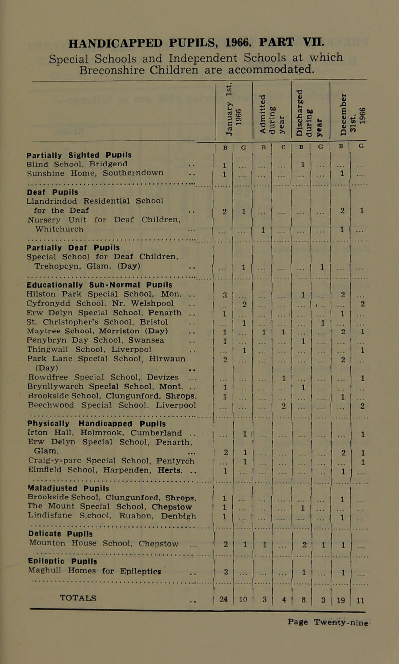 Special Schools and Independent Schools at which Breconshire Children are accommodated. January 1st, 1966 Admitted during year Discharged during year December 31st. 1966 Partially Sighted Pupils Blind School, Bridgend 1 B 1 G B c B 1 1 G I B 1 G Sunshine Home, Southerndown 1 1 Deaf Pupils Llandrindod Residential School for the Deaf 2 i 2 i Nursery Unit for Deaf Children, Whitchurch i 1 Partially Deaf Pupils Special School for Deaf Children, Trehopcyn, Glam. (Day) i 1 Educationally Sub-Normal Pupils Hilston Park Special School, Mon. .. 3 1 2 Cyfronydd School, Nr. Welshpool ... 2 i .. 2 Erw Delyn Special School, Penarth 1 ... 1 1 St. Christopher’s School, Bristol ... 1 1 Maytree School, Morriston (Day) 1 i 1 2 1 Penybryn Day School, Swansea 1 1 Thingwall School, Liverpool 1 1 Park Lane Special School, Hirwaun o o (Day) Rowdfree Special School, Devizes 1 1 Brynllywarch Special School, Mont. .. i 1 Brookside School, Clungunford. Shrops. i i Beechwood Special School. Liverpool 2 2 Physically Handicapped Pupils Irton Hall, Holmrook, Cumberland .. 1 i Erw Delyn Special School, Penarth, Glam. 2 1 2 i Craig-y-parc Special School, Pentyrch 1 i Elmfleld School, Harpenden, Herts. .. 1 1 Maladjusted Pupils Brookside School, Clungunford, Shrops. 1 ... 1 The Mount Special School, Chepstow 1 1 Lindisfane S.chocl, Ruabon, Denbigh 1 1 Delicate Pupils Mounton House School, Chepstow 2 1 i 2 1 1 Epileptic Pupils Maghul! Homes for Epileptics 2 1 1 TOTALS 24 10 3 4 8 3 19 ii