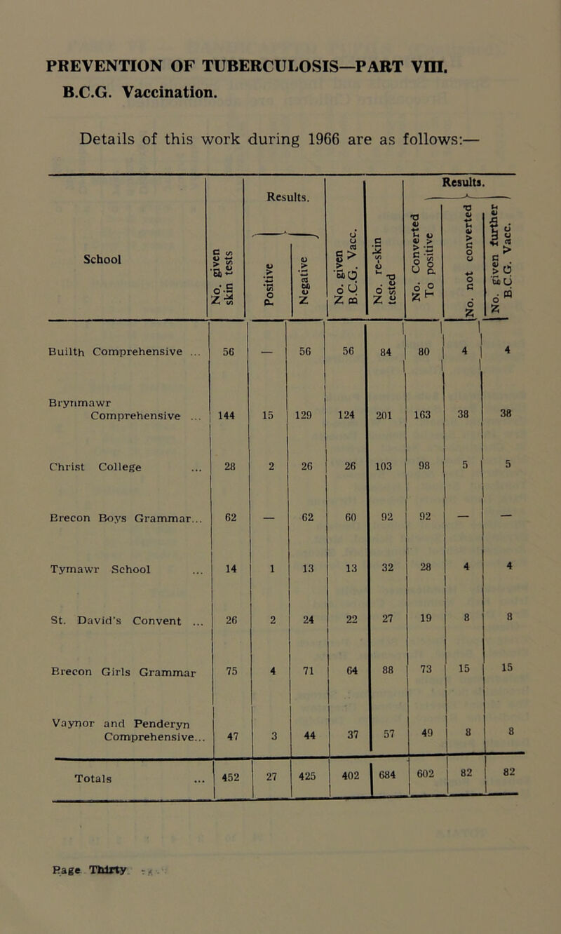 B.C.G. Vaccination. Details of this work during 1966 are as follows:— Results. Results. *0 4) T3 0> *-* u <u School No. given skin tests Positive Negative No. given B.C.G. Vacc No. re-skin tested No. Convei To positive No. not conv 1 1 1 1 1 1 Brynmawr Comprehensive ... 144 15 129 124 201 163 38 Christ College 28 2 26 26 103 Brecon Boys Grammar... 62 — 62 GO 92 92 — Tymawr School 14 1 13 13 32 28 4 St. David's Convent ... 26 2 24 22 27 19 8 Ereeon Girls Grammar 75 4 71 64 88 73 15 Vaynor and Penderyn Comprehensive... 47 3 44 37 57 49 8 Totals 452 27 425 402 684 602 82 1 4 38 4 8 15 8 82 Rage Thirty No. given further B.C.G. Vacc.