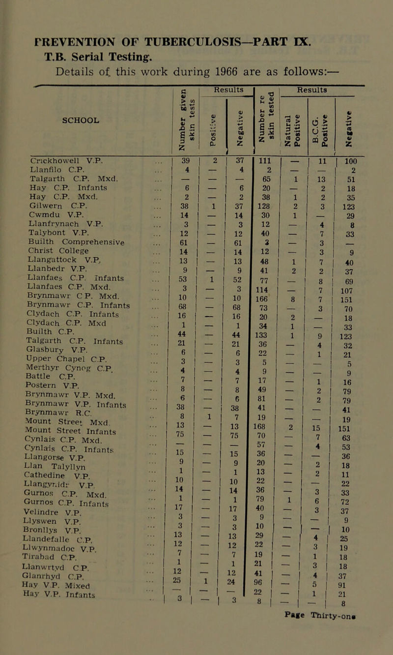 T.B. Serial Testing1. Details of. this work during 1966 are as follows:— SCHOOL Crickhowell V.P. Llanfilo C.P. Talgarth C.P. Mxd. Hay C.P. Infants Hay C.P. Mxd. Gilwern C.P. Cwmdu V.P. Llanfrynach V.P. Talybont V.P. Builth Comprehensive Christ College Llangattock V.P. Llanbedr V.P. Llanfaes C.P. Infants Llanfaes C.P. Mxd. Brynmawr C P. Mxd. Brynmawr C.P. Infants Clydach C.P. Infants Clydach C.P. Mxd Builth C.P. Talgarth C.P. Infants Glasbury V.P. Upper Chapel C.P. Merthyr- Cynog C.P Battle C:P. Postern V.P. Brynmawr V.P. Mxd. Brynmawr V.P. Infants Brynmawr R.C. Mount Street Mxd Mount Street Infants Cynlais C.P. Mxd. Cynlais C.P. Infants Llangorse V.P. Llan Talyllyn Cathedine V.P. Llangyr.idr v.P Gurnos C.P. Mxd Gurnos C.P. Infants Velindre V.P. Llyswen V.P. Bronllys V.P. Llandefalle C.P. Llwynmadoc V.P. Tirabad C.P. Llanwrt.vd CP. Glanrhyd C.P. Hay V.P. Mixed Hay V.P. Infants 39 4 6 2 38 14 3 12 61 14 13 9 53 3 10 68 16 1 44 21 6 3 4 7 8 6 38 8 13 75 15 9 1 10 14 1 17 3 3 13 12 7 1 12 25 Results <D d) > > •> ■* CTJ UJ o aj CL z t- OJ X> s a 3 •* Z “ 2 | 37 1 111 — I 4 1 2 — — I 65 — 1 6 I 20 — ! 2 38 1 37 128 — I 14 30 — 1 3 1 12 — 12 40 — 61 S 2 — 14 12 — 13 I 48 — 9 41 1 52 I 77 — 3 114 — 10 166 68 73 16 20 | 1 34 — 44 133 | 21 36 — 1 6 22 3 I 5 4 I 9 7 17 8 49 6 81 38 41 7 19 13 168 75 I 70 — I 57 15 36 9 I 20 1 13 10 22 14 36 1 79 17 j 40 3 1 9 3 10 13 I 29 12 I 22 7 I 19 1 1 21 12 1 41 24 1 96 — | 22 3 8 Results Natural Positive B.C.G. Positive Negative — 11 I 100 — | 2 1 1 13 51 — | 2 18 1 2 35 2 3 123 1 — 29 — 4 8 — 7 1 33 — 3 3 1 9 1 7 1 40 2 2 1 37 — 8 1 69 — 7 1 107 8 7 1 151 — 3 70 2 1 18 1 1 | 33 1 9 I 123 — 4 1 32 — 1 | 21 — 1 1 5 — 1 16 — 2 I 79 — 2 | 79 — — | 41 — 1 19 2 15 1 151 — 7 1 63 — 4 | 53 — | 36 — 2 j 18 — 2 1 11 — | 22 — 3 1 33 1 6 j 72 — 3 ! 37 — j 9 —- ~ I 10 — 4 1 25 — 3 1 19 — 4 1 18 — 3 1 18 — 4 1 37 — 5 1 91 ~ 1 7 1 21 ~ 1 ~ 1 8