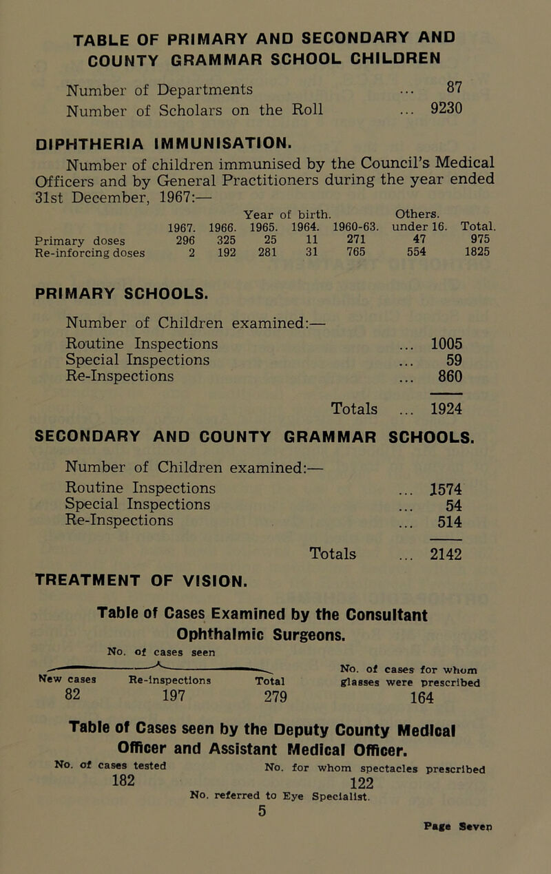 TABLE OF PRIMARY AND SECONDARY AND COUNTY GRAMMAR SCHOOL CHILDREN Number of Departments ... 87 Number of Scholars on the Roll ... 9230 DIPHTHERIA IMMUNISATION. Number of children immunised by the Council’s Medical Officers and by General Practitioners during the year ended 31st December, 1967:— Year of birth. Others. 1967. 1966. 1965. 1964. 1960-63. under 16. Total. Primary doses 296 325 25 11 271 47 975 Re-inforcing doses 2 192 281 31 765 554 1825 PRIMARY SCHOOLS. Number of Children examined:— Routine Inspections ... 1005 Special Inspections ... 59 Re-Inspections ... 860 Totals ... 1924 SECONDARY AND COUNTY GRAMMAR SCHOOLS. Number of Children examined:— Routine Inspections ... 1574 Special Inspections ... 54 Re-Inspections ... 514 Totals ... 2142 TREATMENT OF VISION. Table of Cases Examined by the Consultant Ophthalmic Surgeons. No. of cases seen ——— A No. of cases for whom New cases Re-inspections Total glasses were prescribed 82 197 279 164 Table of Cases seen by the Deputy County Medical Officer and Assistant Medical Officer. No. of cases tested No. for whom spectacles prescribed 182 122 No. referred to Eye Specialist 5