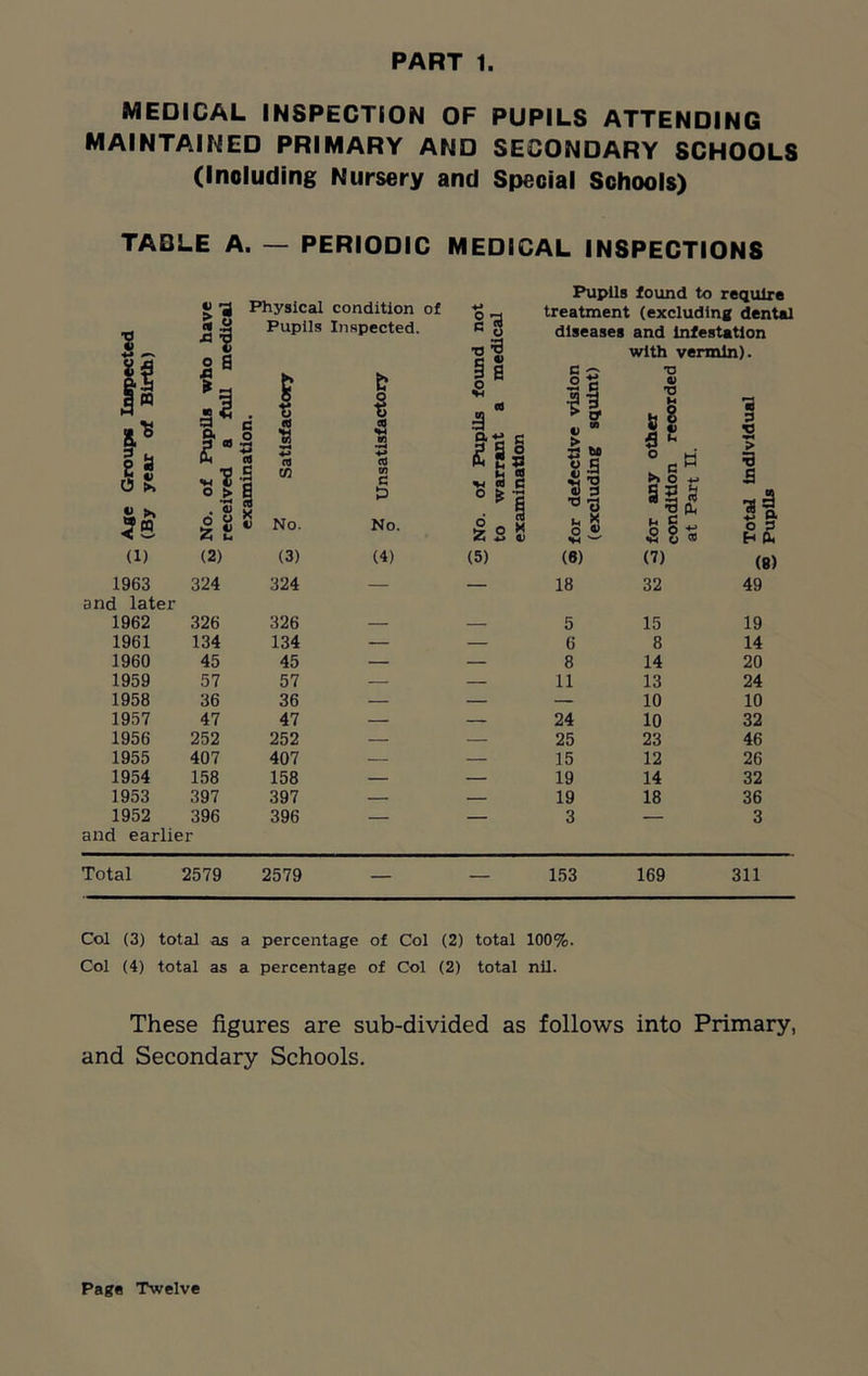 MEDICAL INSPECTION OF PUPILS ATTENDING MAINTAINED PRIMARY AND SECONDARY SCHOOLS (Inoluding Nursery and Special Schools) TABLE A. — PERIODIC MEDICAL INSPECTIONS >’3 5i o g Physical condition of Pupils Inspected. i T3 3 li Pupils found to require treatment (excluding dental diseases and infestation with vermin). oS •o 0) ■a e Groups In y year of I . of Pupils eived a fu lamination. (0 | rt CO 2 a •H 4-* ed m C £> . of Pupils warrant a iminatlon *3 t > 25 tO 8 c v id any other ditlon recoi Part U. al individual ills V No. No. IsB U o « »w w £ 8 3 iSS (1) (2) (3) (4) (5) (6) (7) (8) 1963 324 324 — — 18 32 49 and later 1962 326 326 — — 5 15 19 1961 134 134 — — 6 8 14 1960 45 45 — — 8 14 20 1959 57 57 — — 11 13 24 1958 36 36 — — — 10 10 1957 47 47 — — 24 10 32 1956 252 252 — — 25 23 46 1955 407 407 — — 15 12 26 1954 158 158 — — 19 14 32 1953 397 397 — — 19 18 36 1952 396 396 — — 3 — 3 and earlier Total 2579 2579 — — 153 169 311 Col (3) total as a percentage of Col (2) total 100%. Col (4) total as a percentage of Col (2) total nil. These figures are sub-divided as follows into Primary, and Secondary Schools. Page Twelve