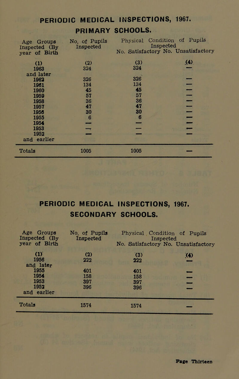 PERIODIC MEDICAL INSPECTIONS, 1967. PRIMARY SCHOOLS. Age Groups No. of Pupils Physical Condition of Pupils Inspected (By Inspected Inspected year of Birth No. Satisfactory No. Unsatisfactory (1) (2) (3) jC4) 1963 324 324 — and later 1962 326 326 — 1961 134 134 — 1960 45 45 — 1959 57 57 — 1958 36 36 — 1957 47 47 — 1956 30 30 — 1955 6 6 — 1954 — — — 1953 — — •— 1952 — — — and earlier Totals 1005 1005 — PERIODIC MEDICAL INSPECTIONS, 1967. SECONDARY SCHOOLS. Age Groups Inspected (By year of Birth No. of Pupils Inspected Physical Condition of Pupils Inspected No. Satisfactory No. Unsatisfactory (1) (2) (3) ;<« 1956 and later 222 222 1955 401 401 1954 158 158 1953 397 397 1952 and earlier 396 396 —- Totals 1574 1574